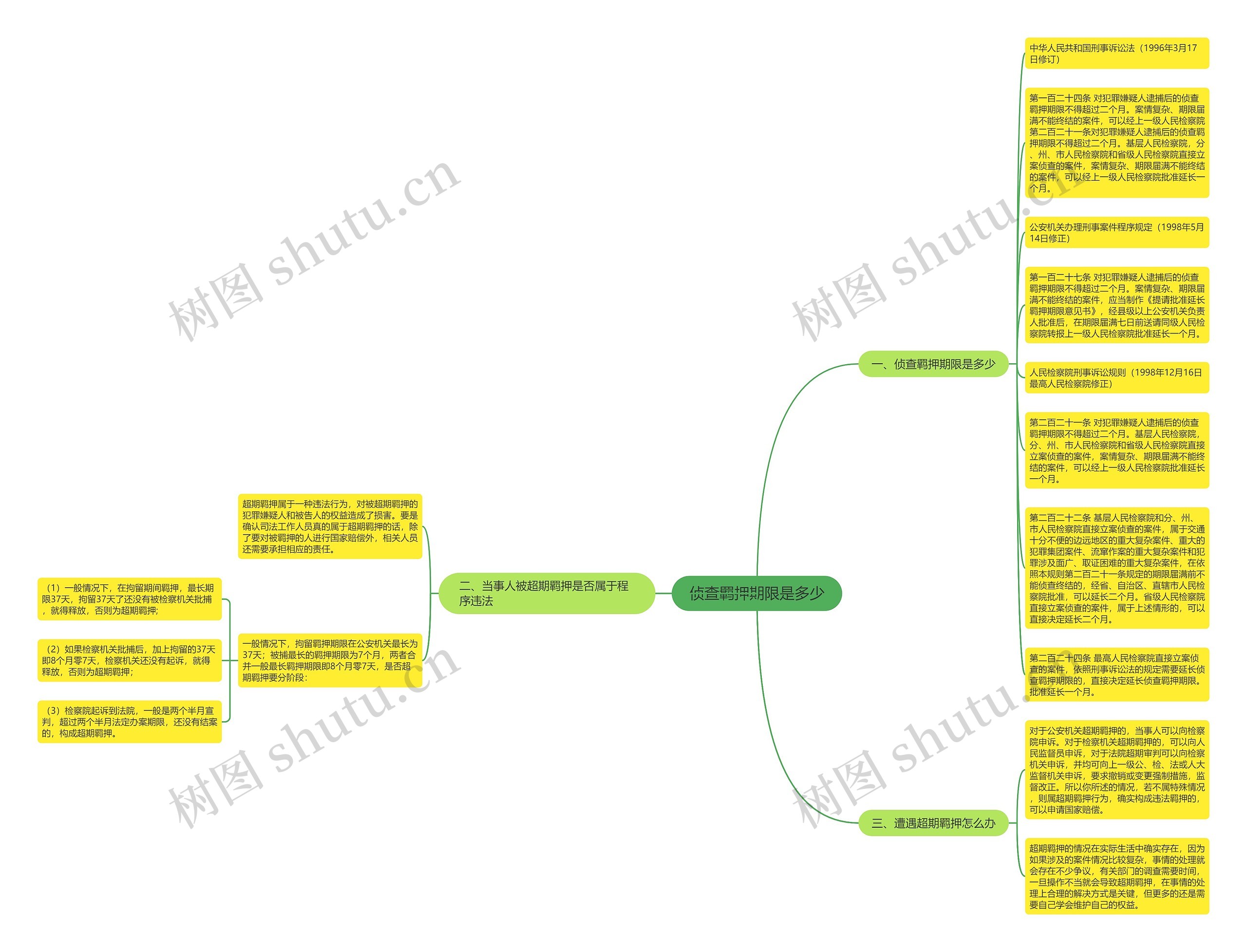 侦查羁押期限是多少思维导图
