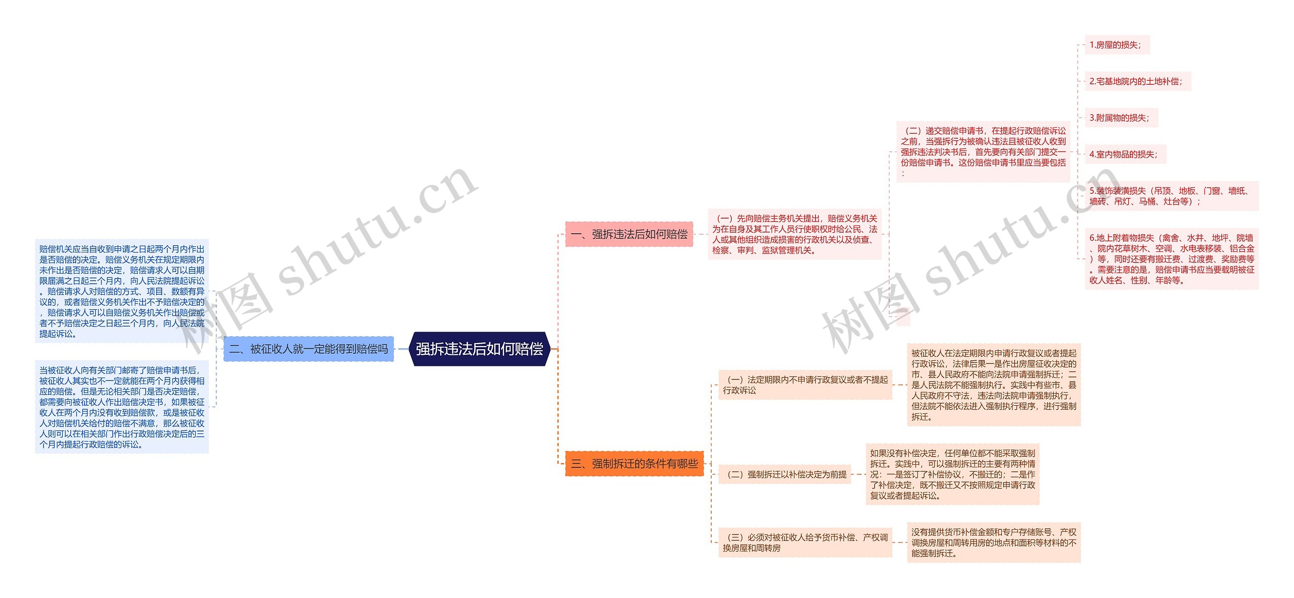 强拆违法后如何赔偿思维导图