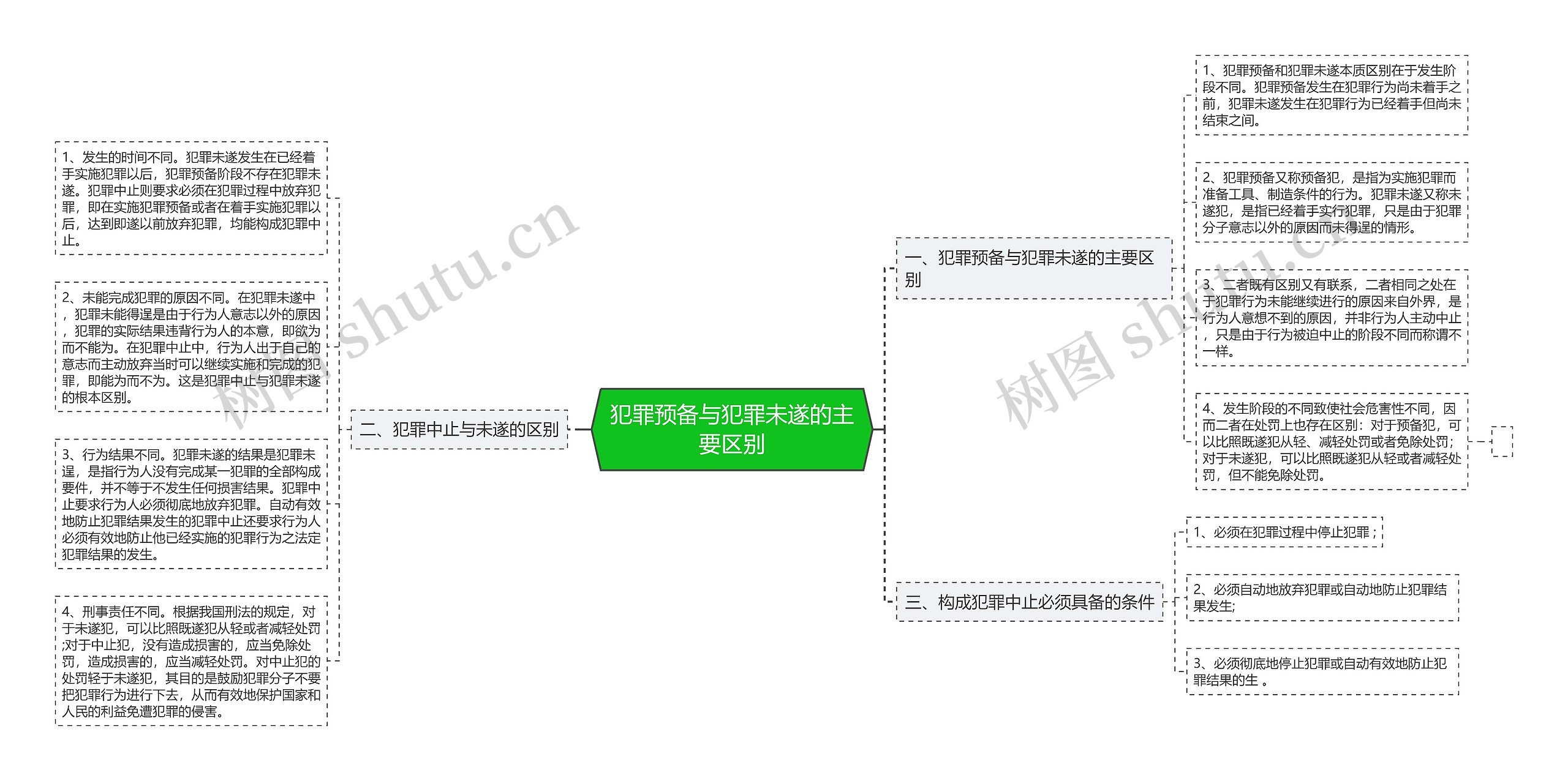 犯罪预备与犯罪未遂的主要区别思维导图