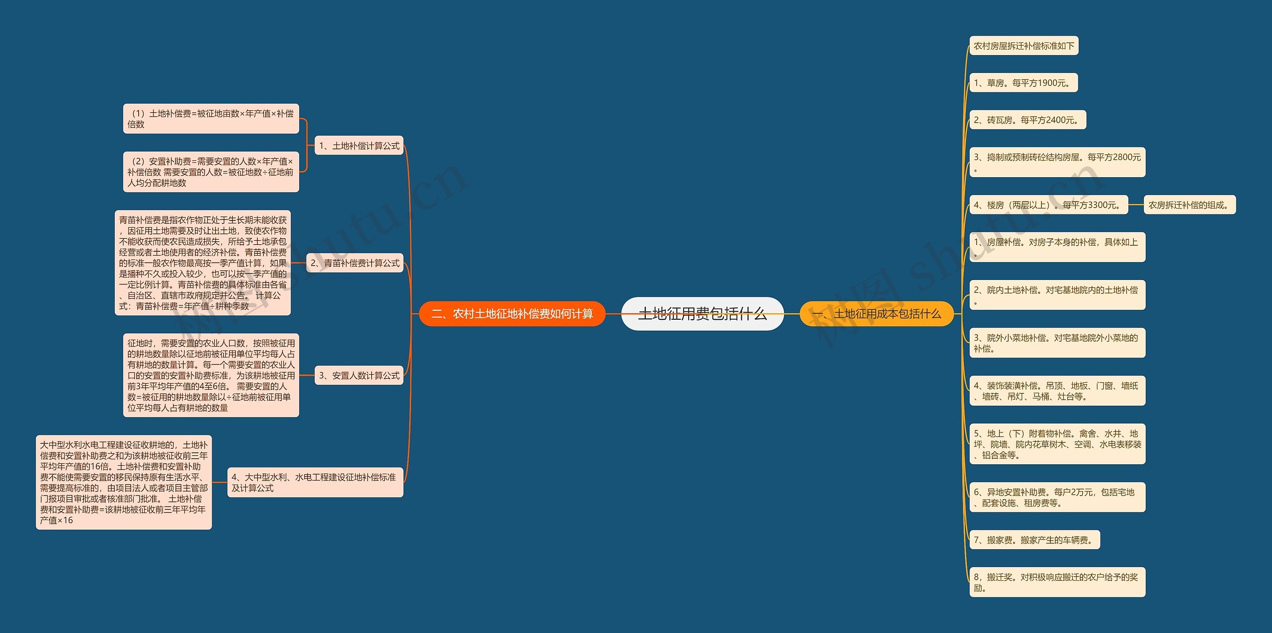 土地征用费包括什么思维导图