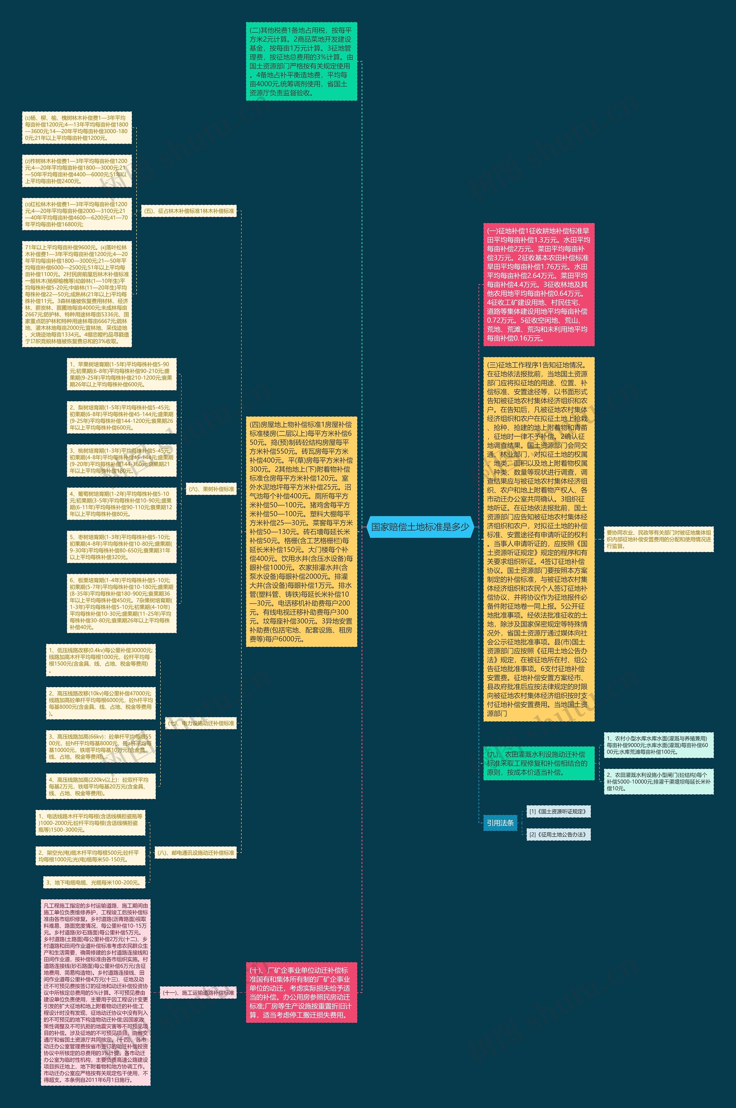 国家赔偿土地标准是多少思维导图