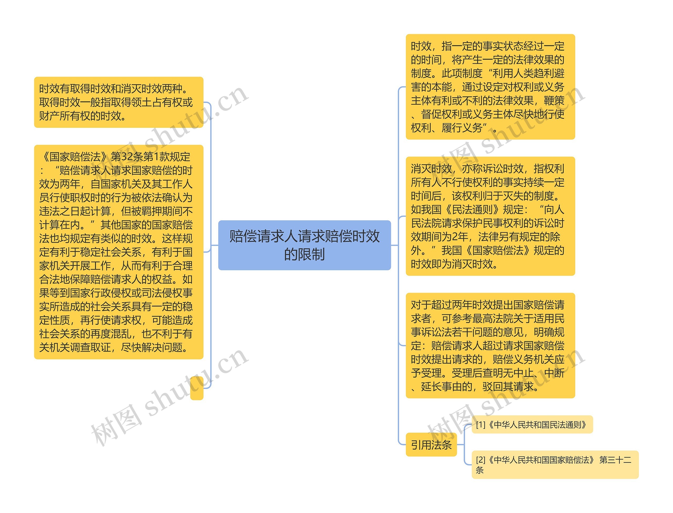 赔偿请求人请求赔偿时效的限制思维导图