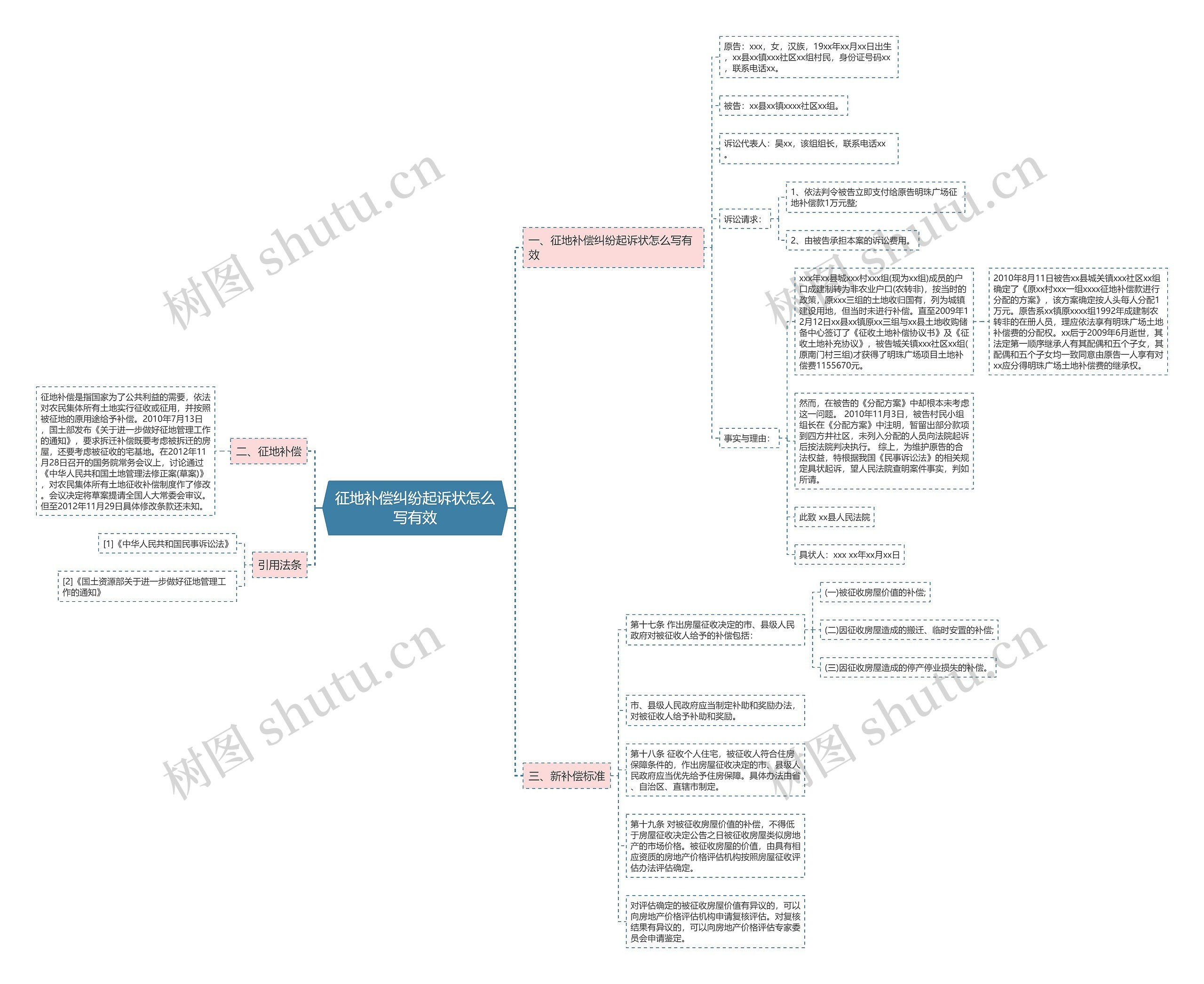 征地补偿纠纷起诉状怎么写有效思维导图