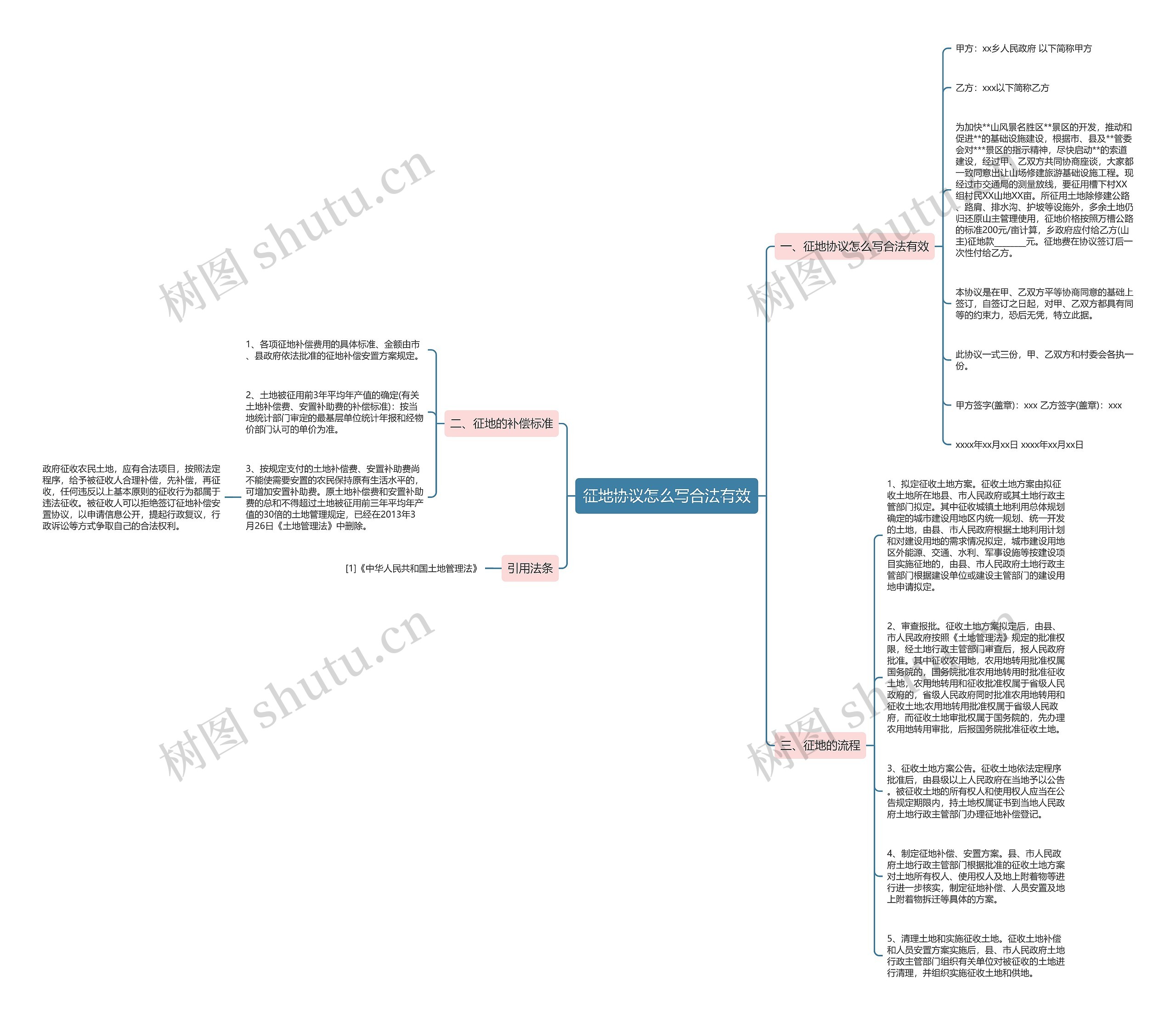 征地协议怎么写合法有效思维导图