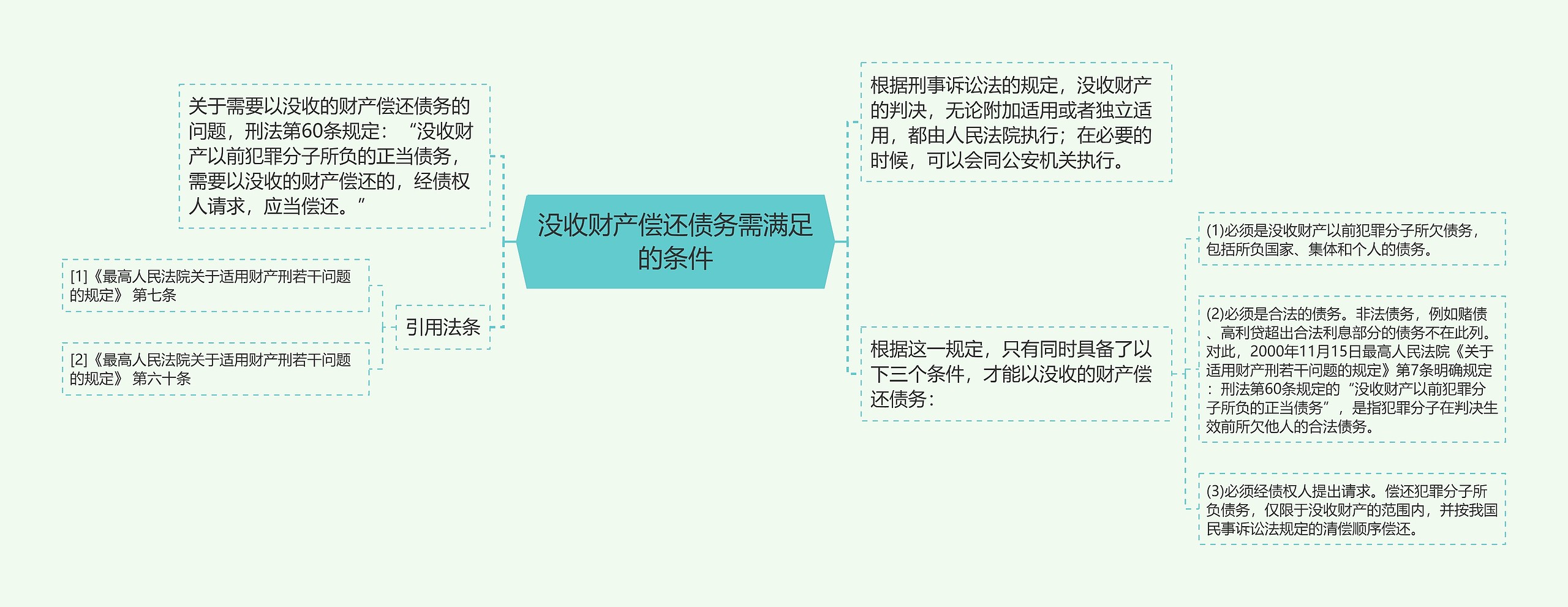 没收财产偿还债务需满足的条件思维导图