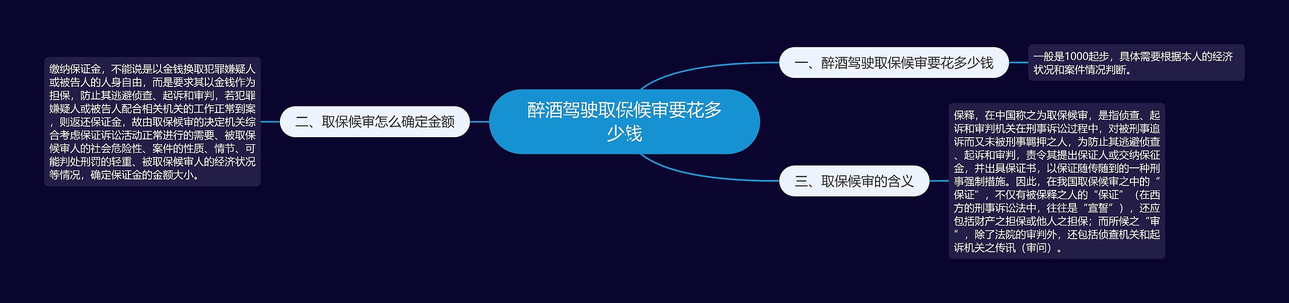 醉酒驾驶取保候审要花多少钱