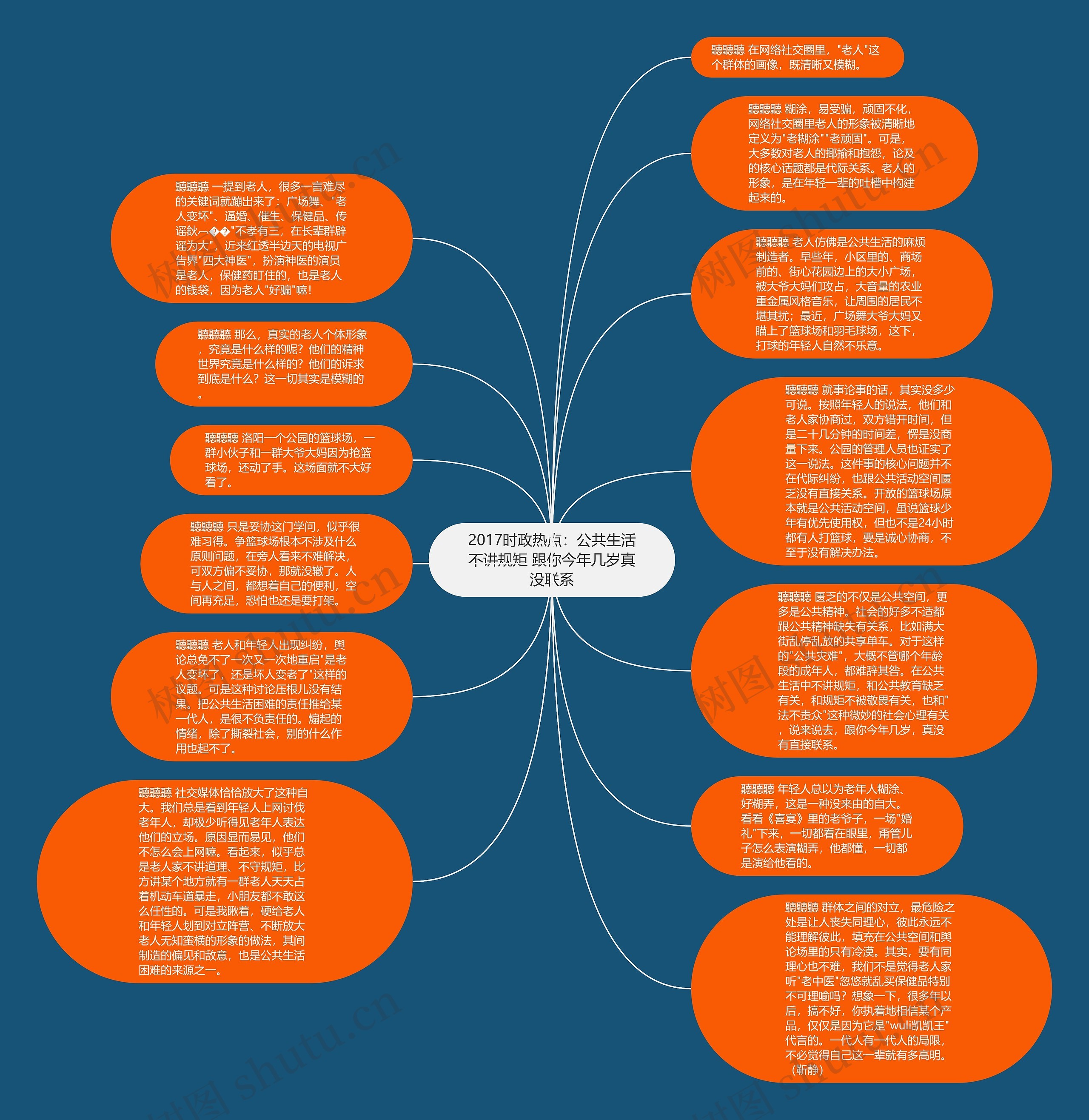 2017时政热点：公共生活不讲规矩 跟你今年几岁真没联系思维导图