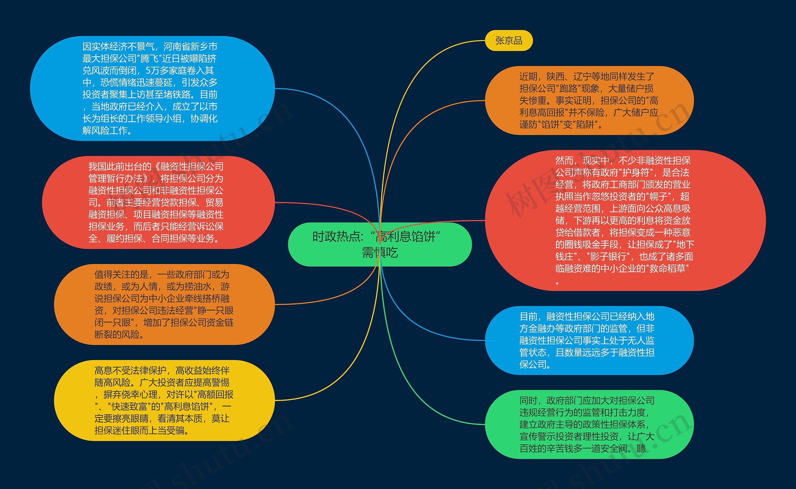 时政热点:“高利息馅饼”需慎吃思维导图