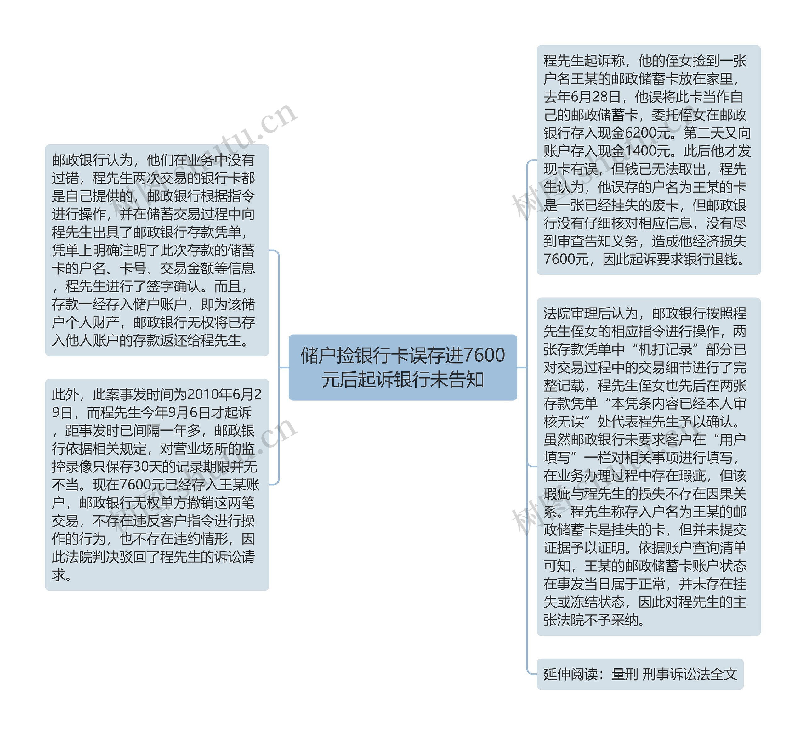 储户捡银行卡误存进7600元后起诉银行未告知思维导图