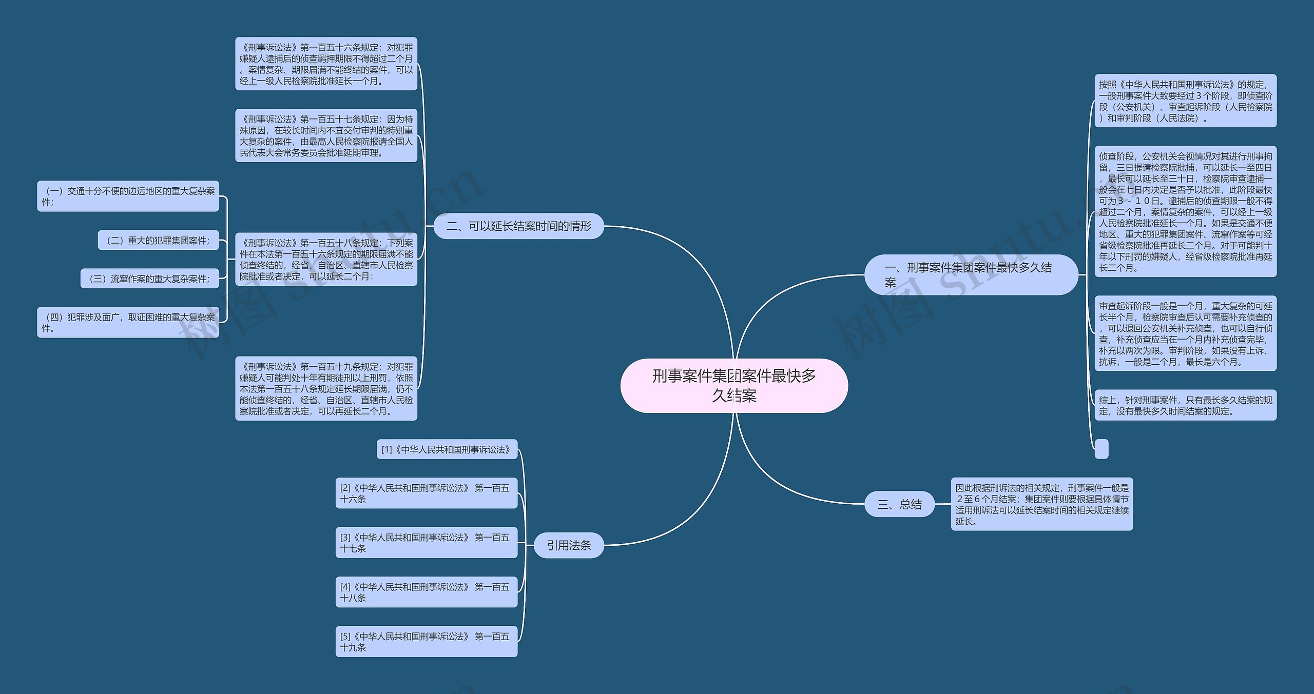 刑事案件集团案件最快多久结案思维导图