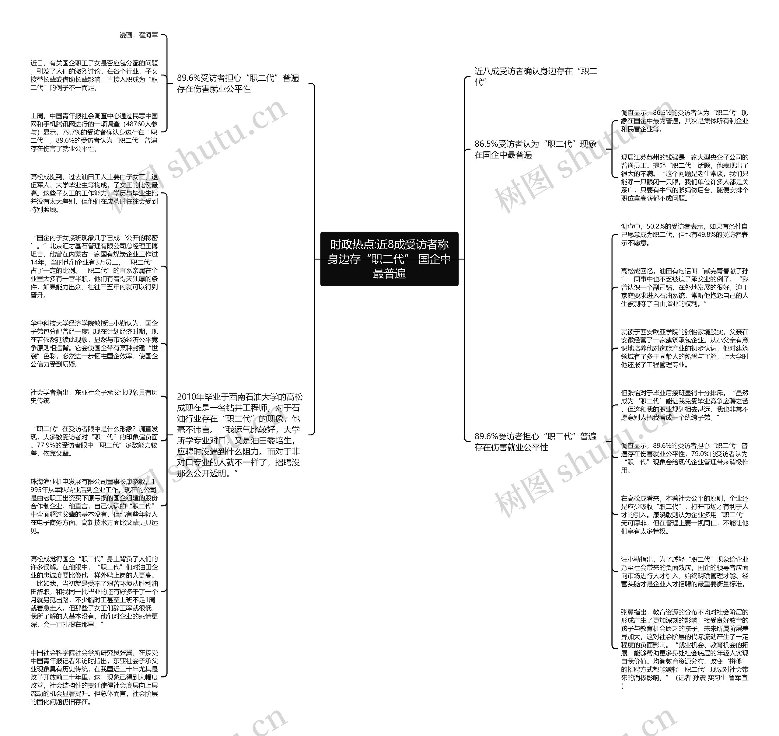 时政热点:近8成受访者称身边存“职二代” 国企中最普遍思维导图