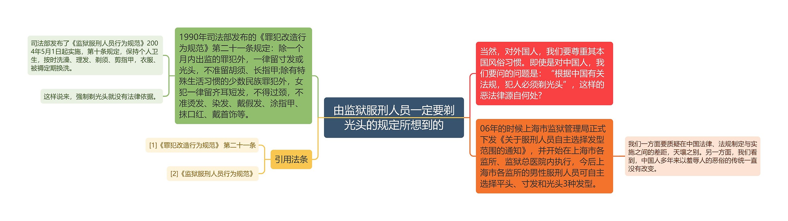 由监狱服刑人员一定要剃光头的规定所想到的思维导图