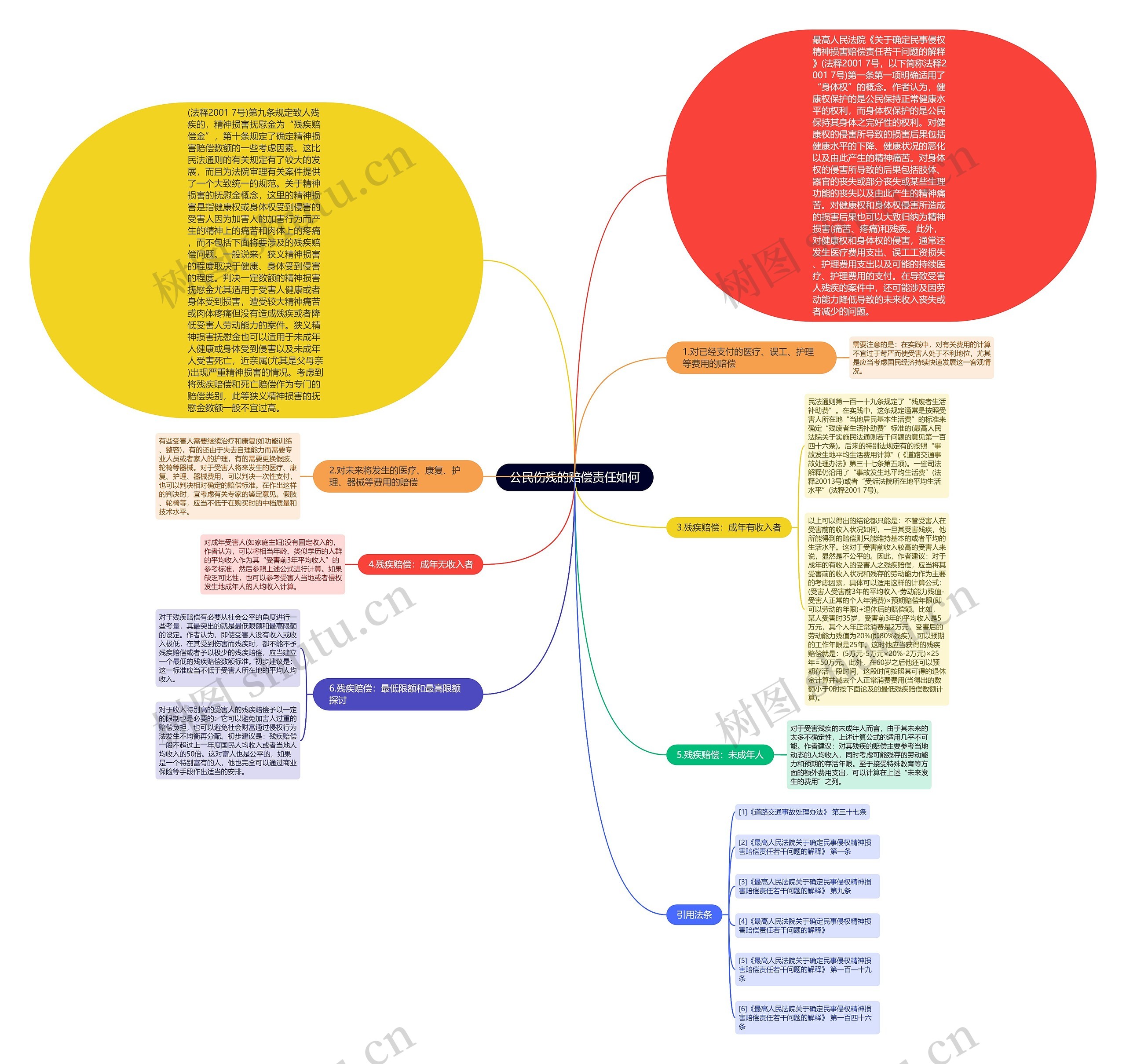 公民伤残的赔偿责任如何思维导图