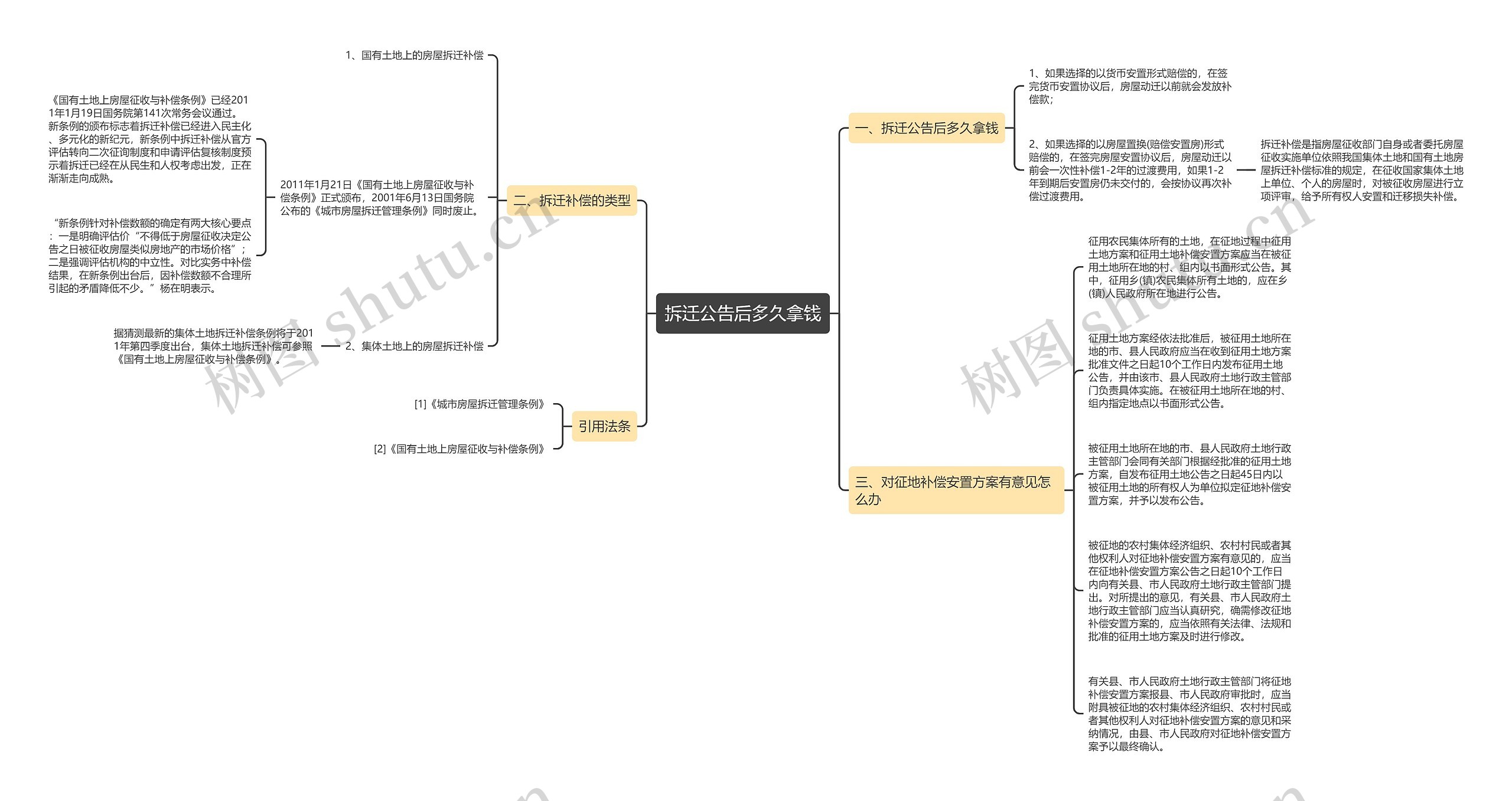 拆迁公告后多久拿钱思维导图