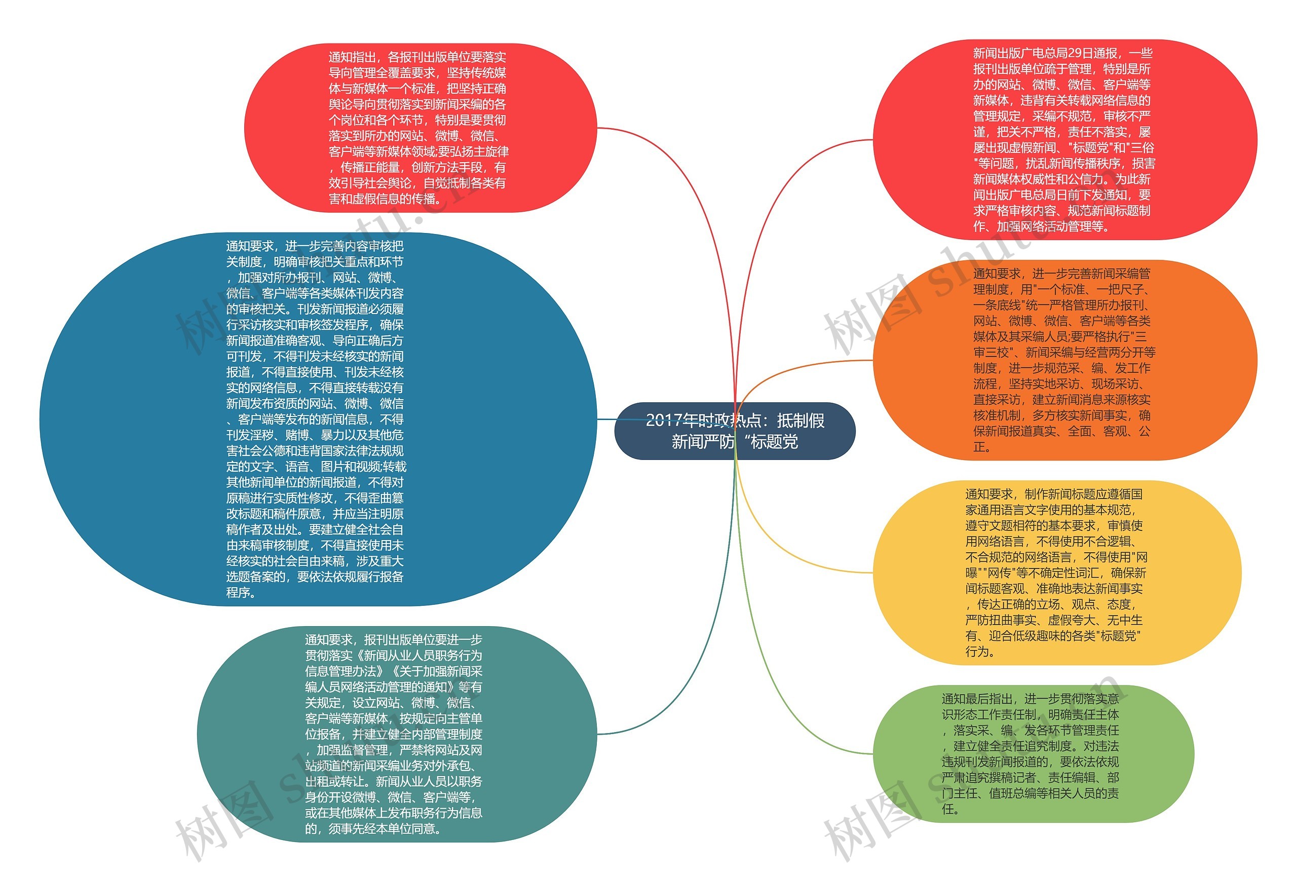 2017年时政热点：抵制假新闻严防“标题党思维导图