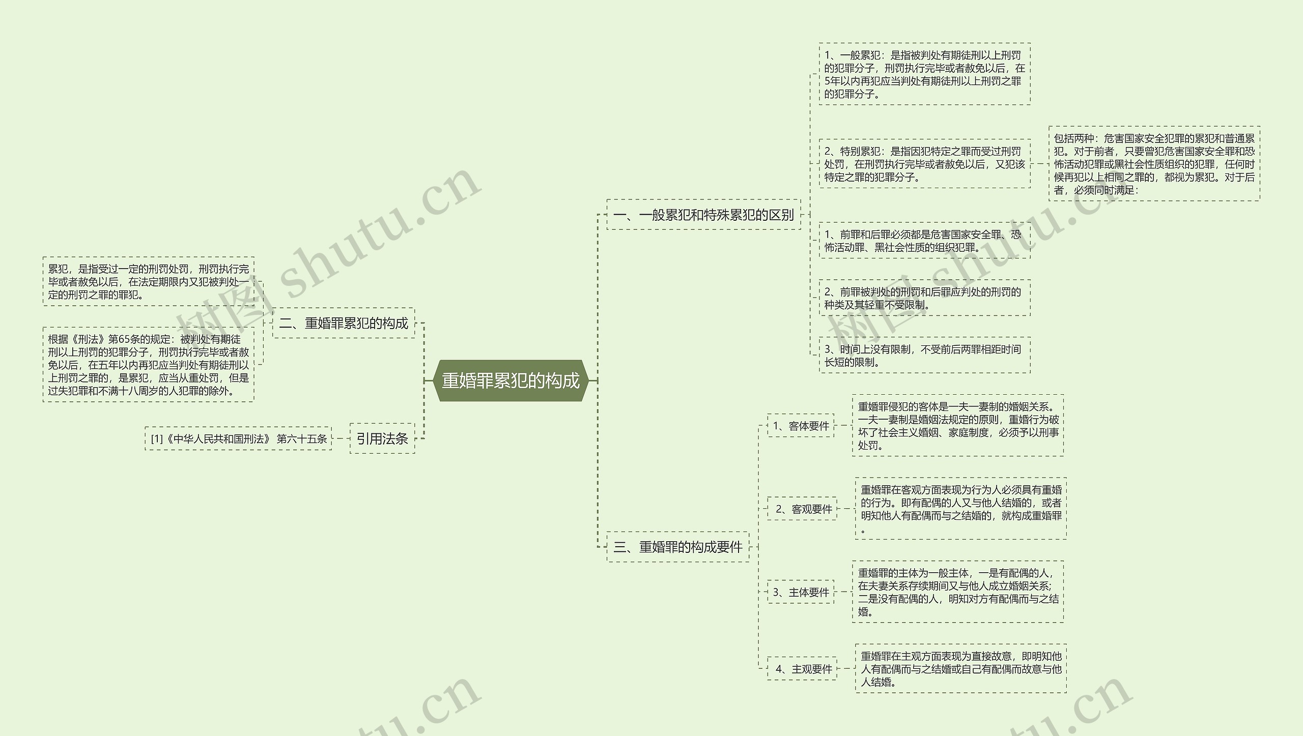 重婚罪累犯的构成思维导图