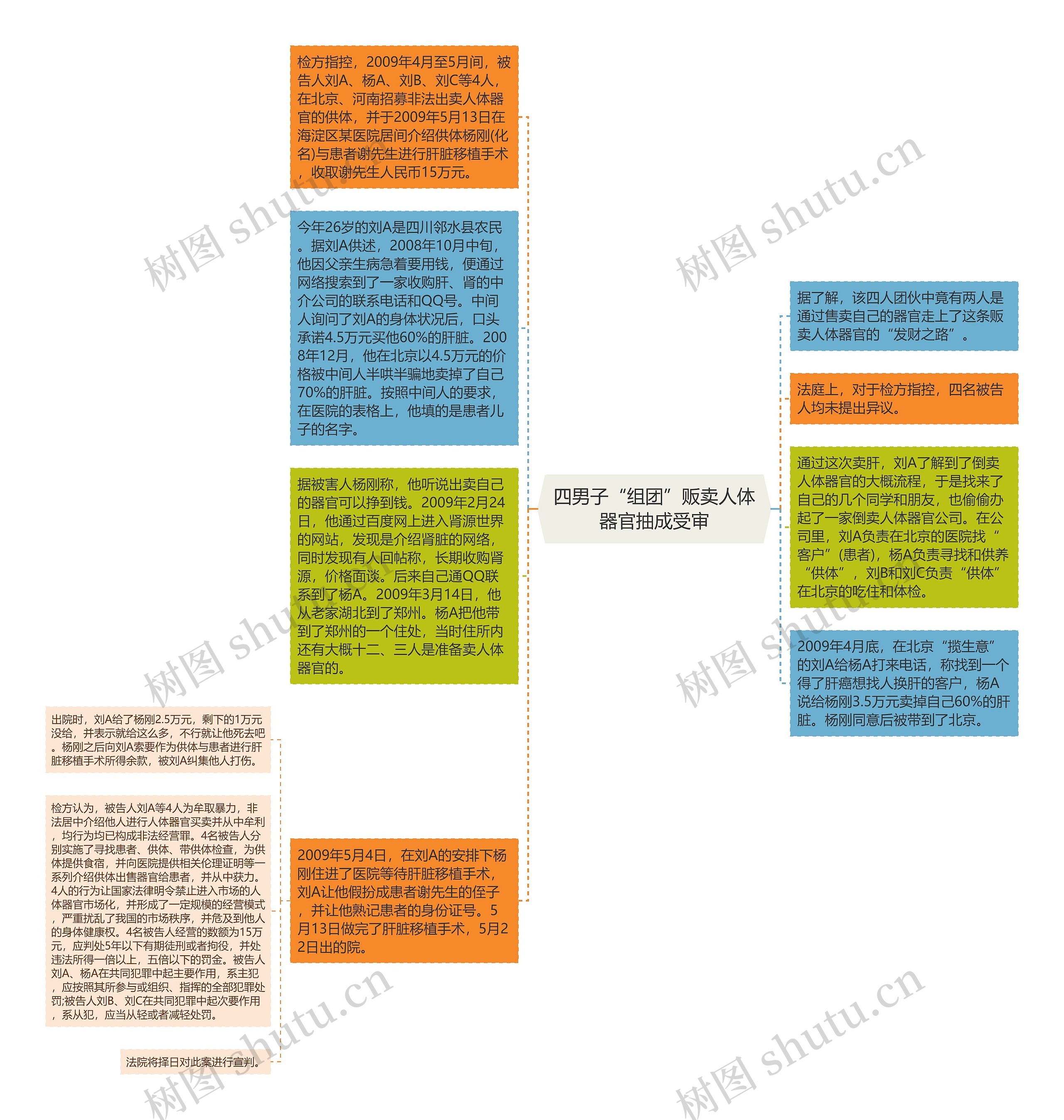 四男子“组团”贩卖人体器官抽成受审思维导图