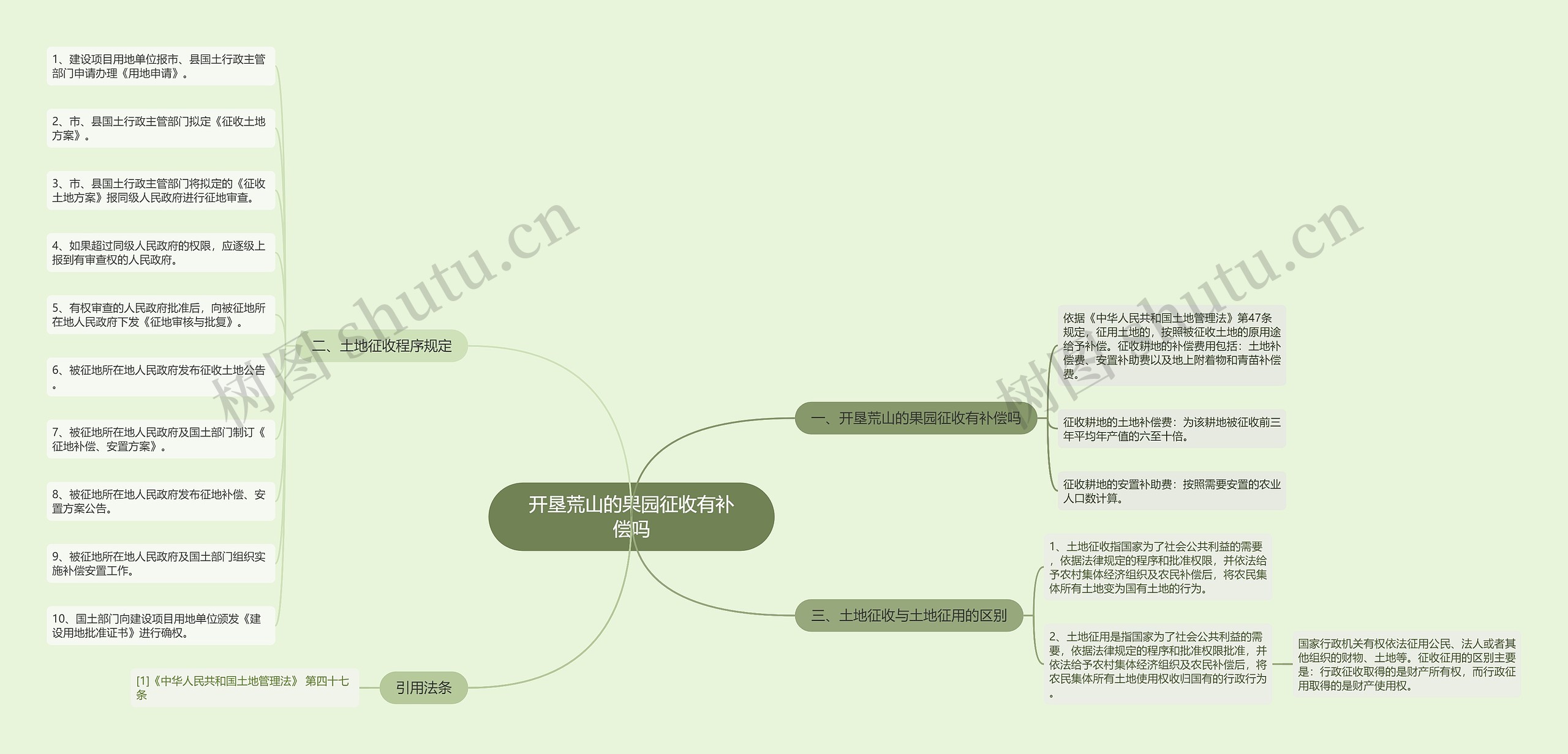 开垦荒山的果园征收有补偿吗思维导图