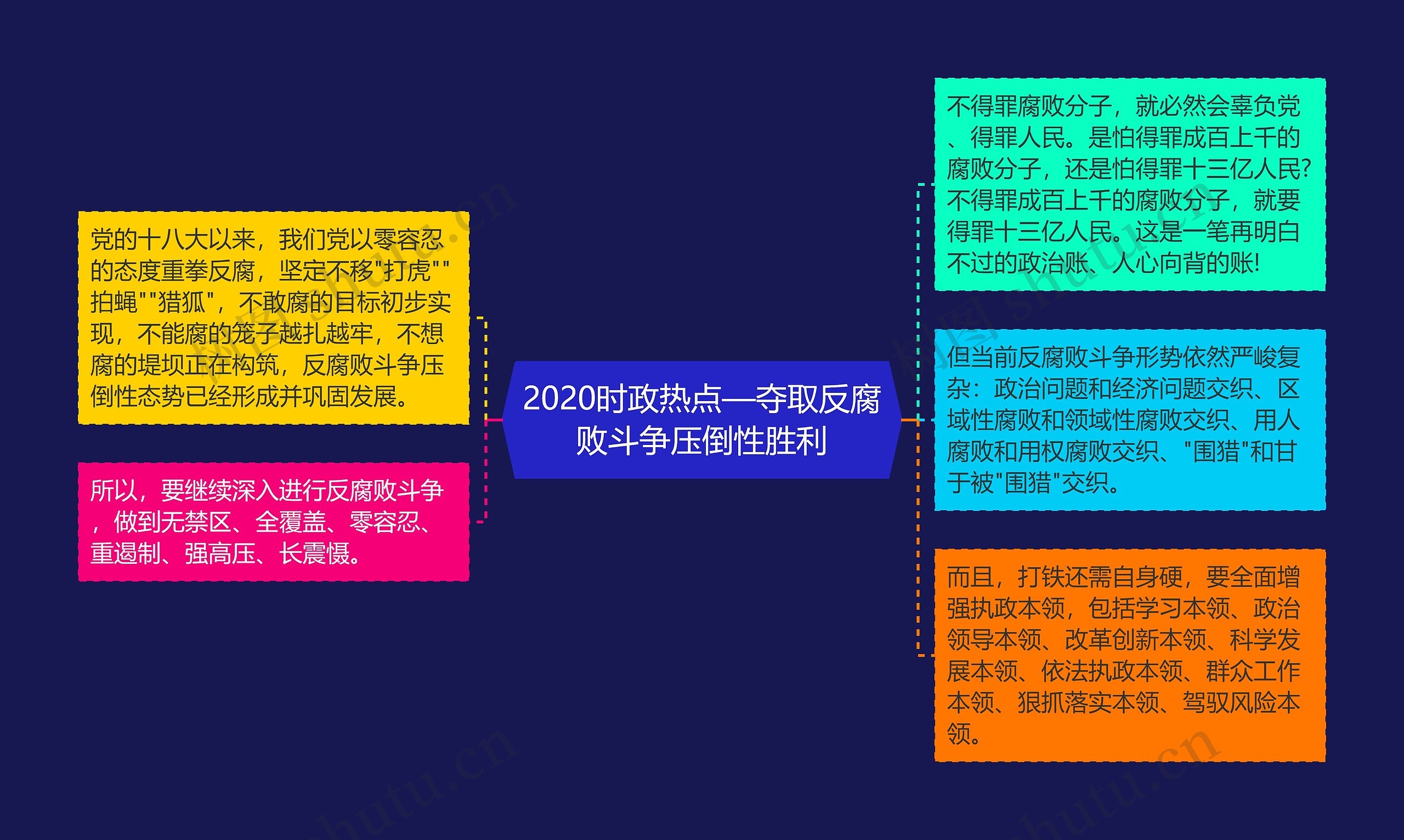 2020时政热点—夺取反腐败斗争压倒性胜利