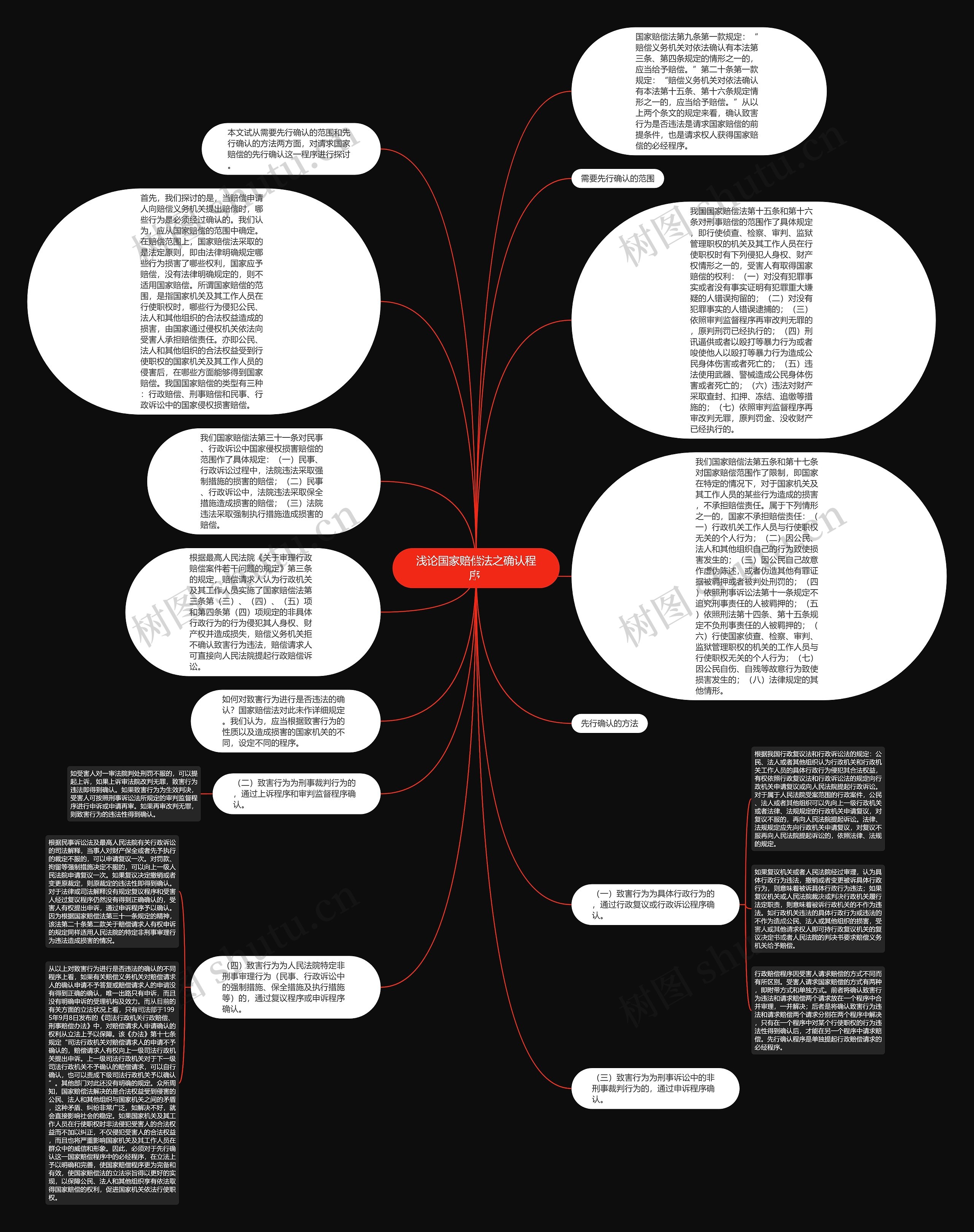 浅论国家赔偿法之确认程序 思维导图