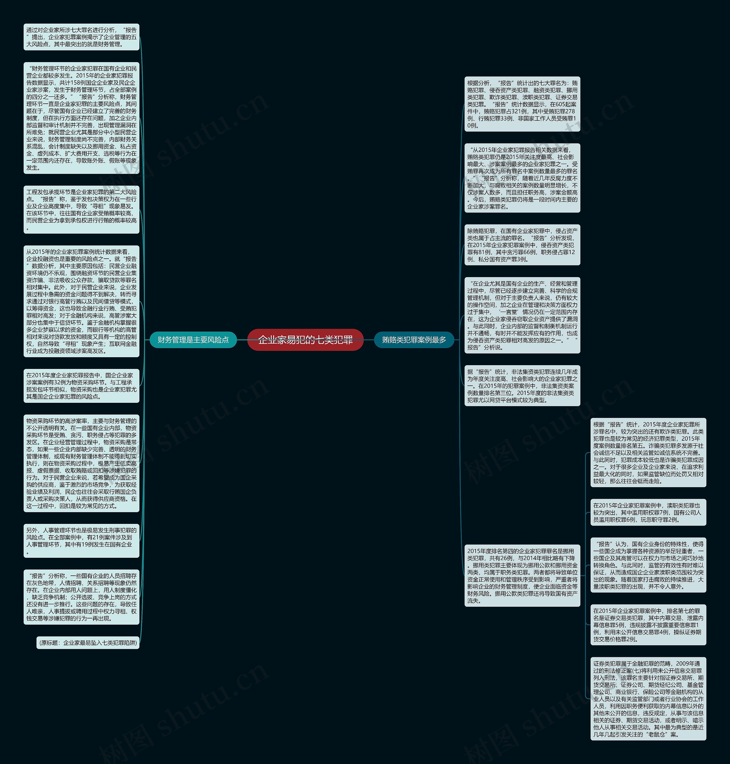 企业家易犯的七类犯罪思维导图