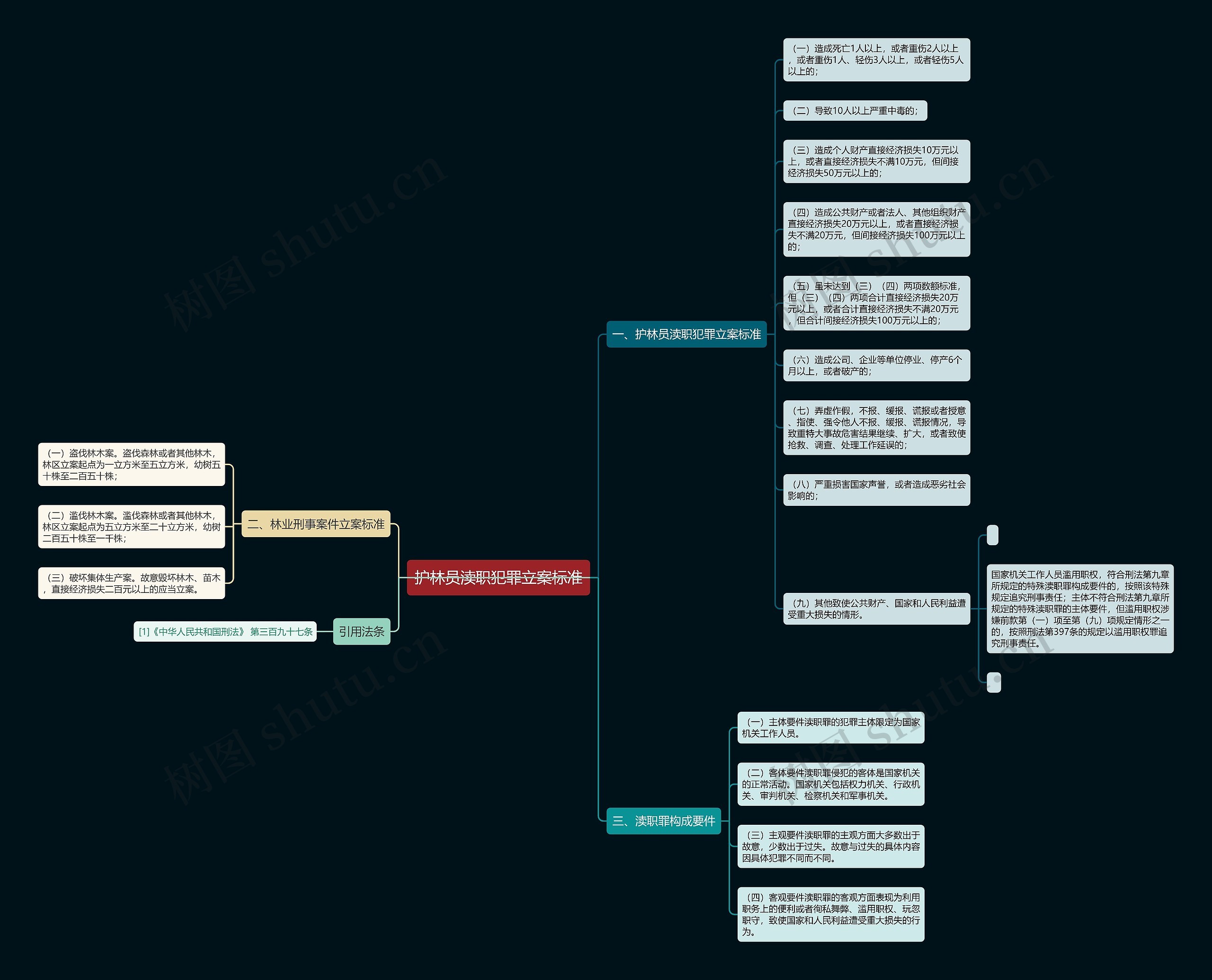 护林员渎职犯罪立案标准思维导图