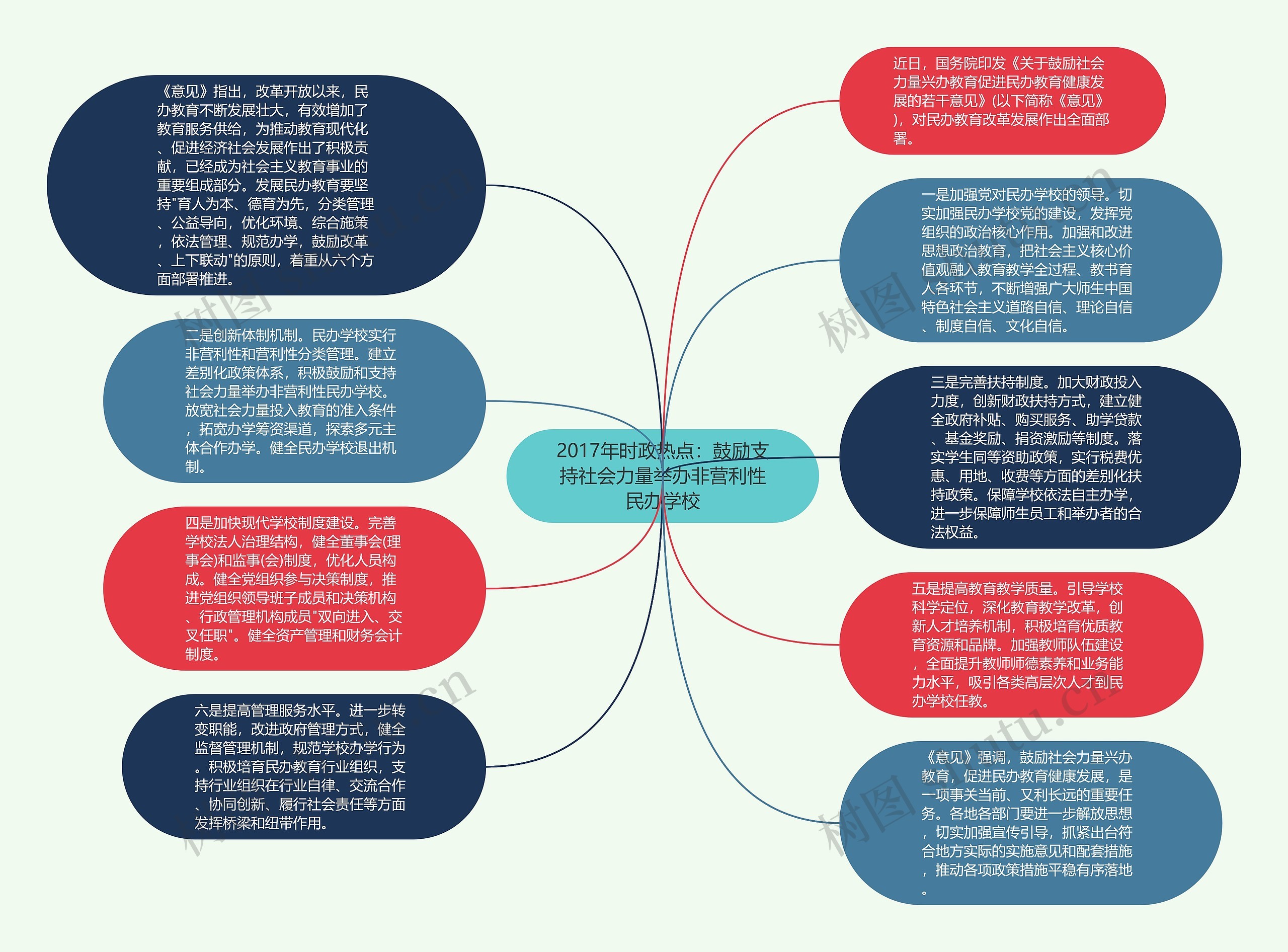 2017年时政热点：鼓励支持社会力量举办非营利性民办学校思维导图