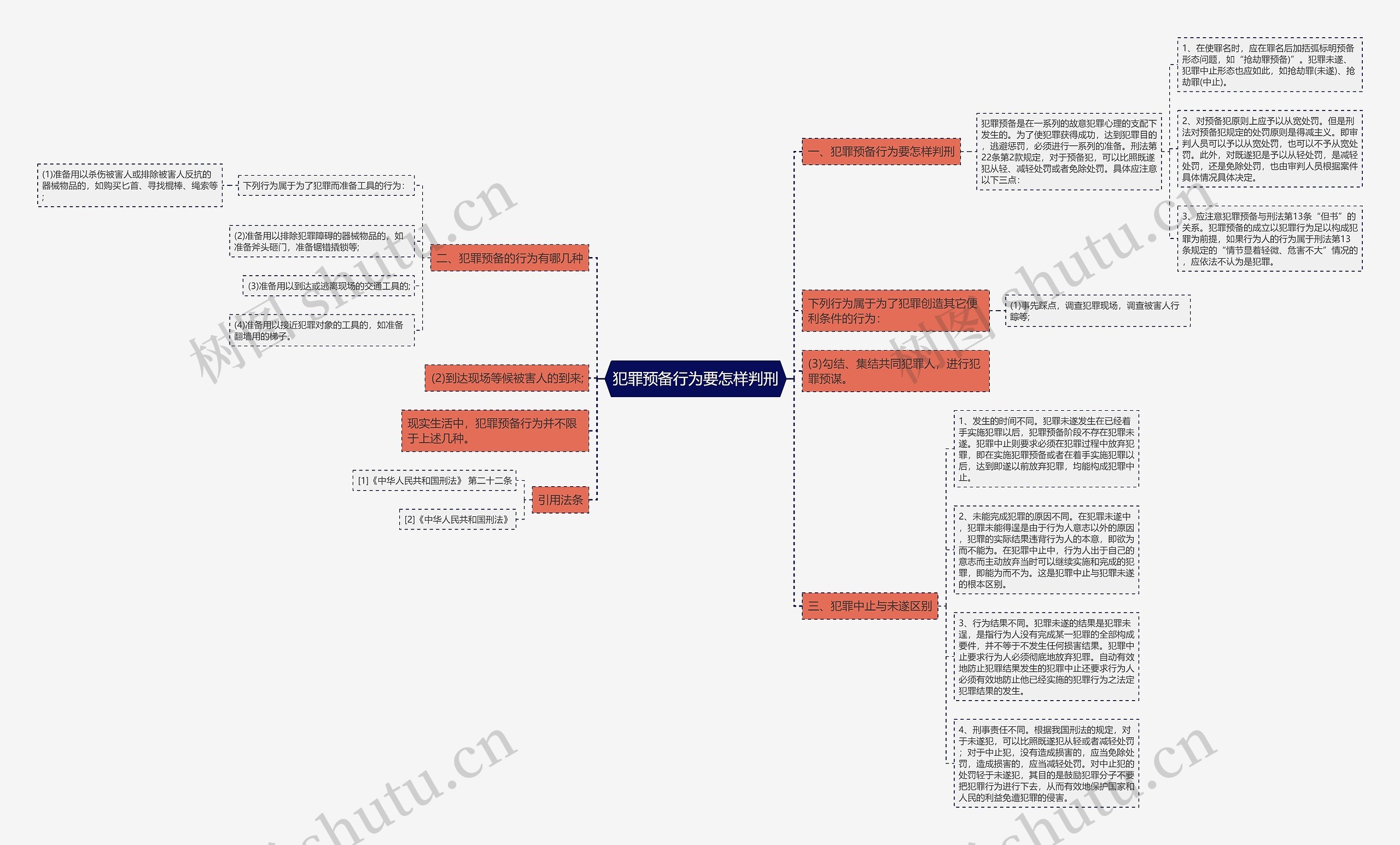 犯罪预备行为要怎样判刑思维导图