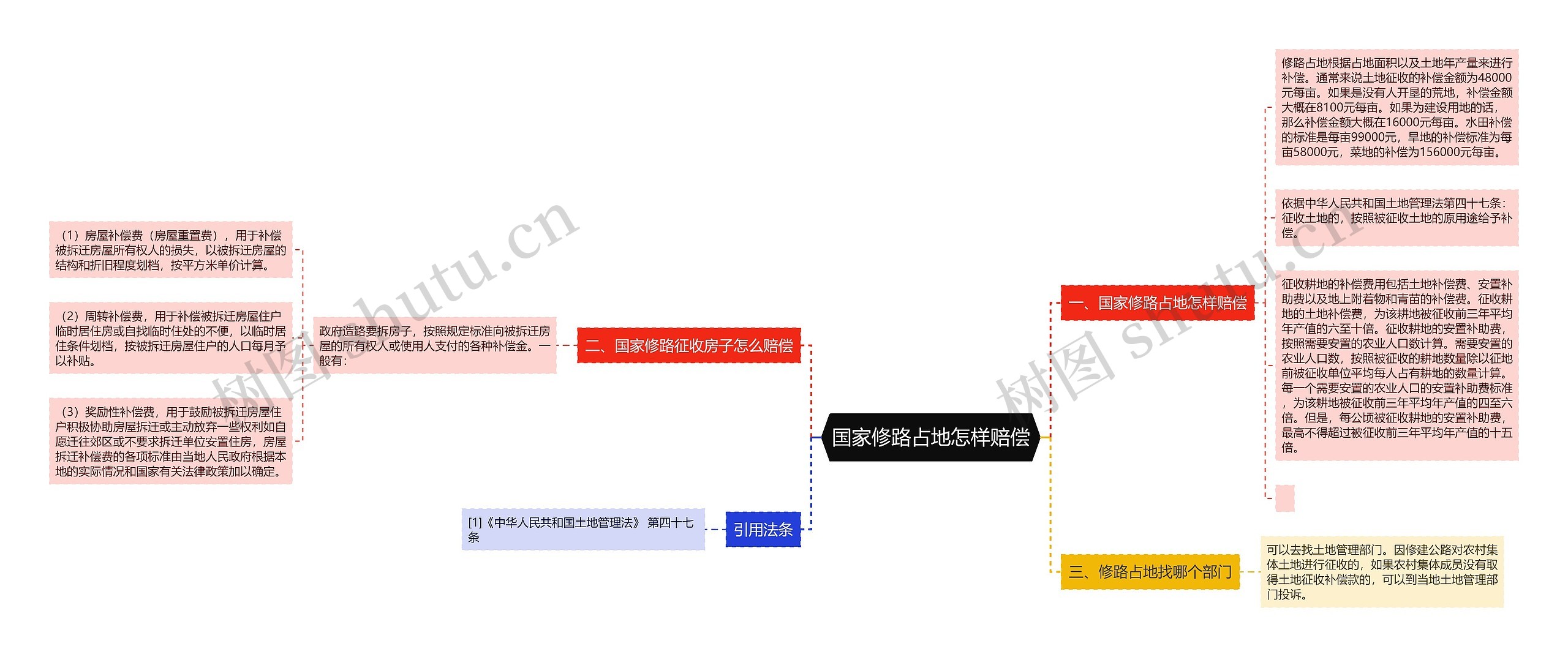 国家修路占地怎样赔偿思维导图