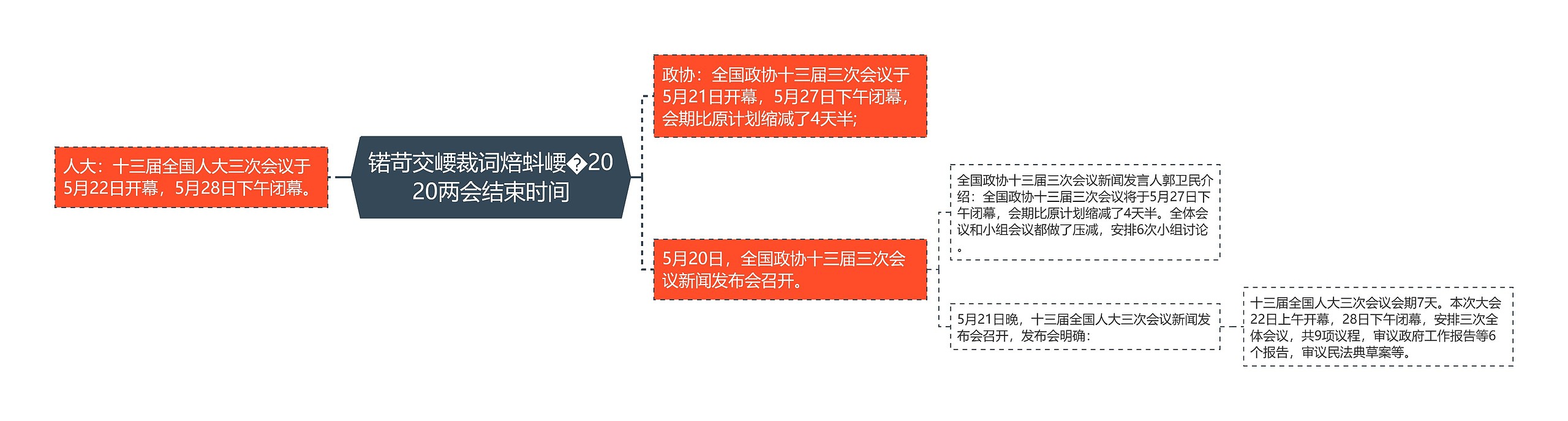 锘苛交崾裁词焙蚪崾�2020两会结束时间