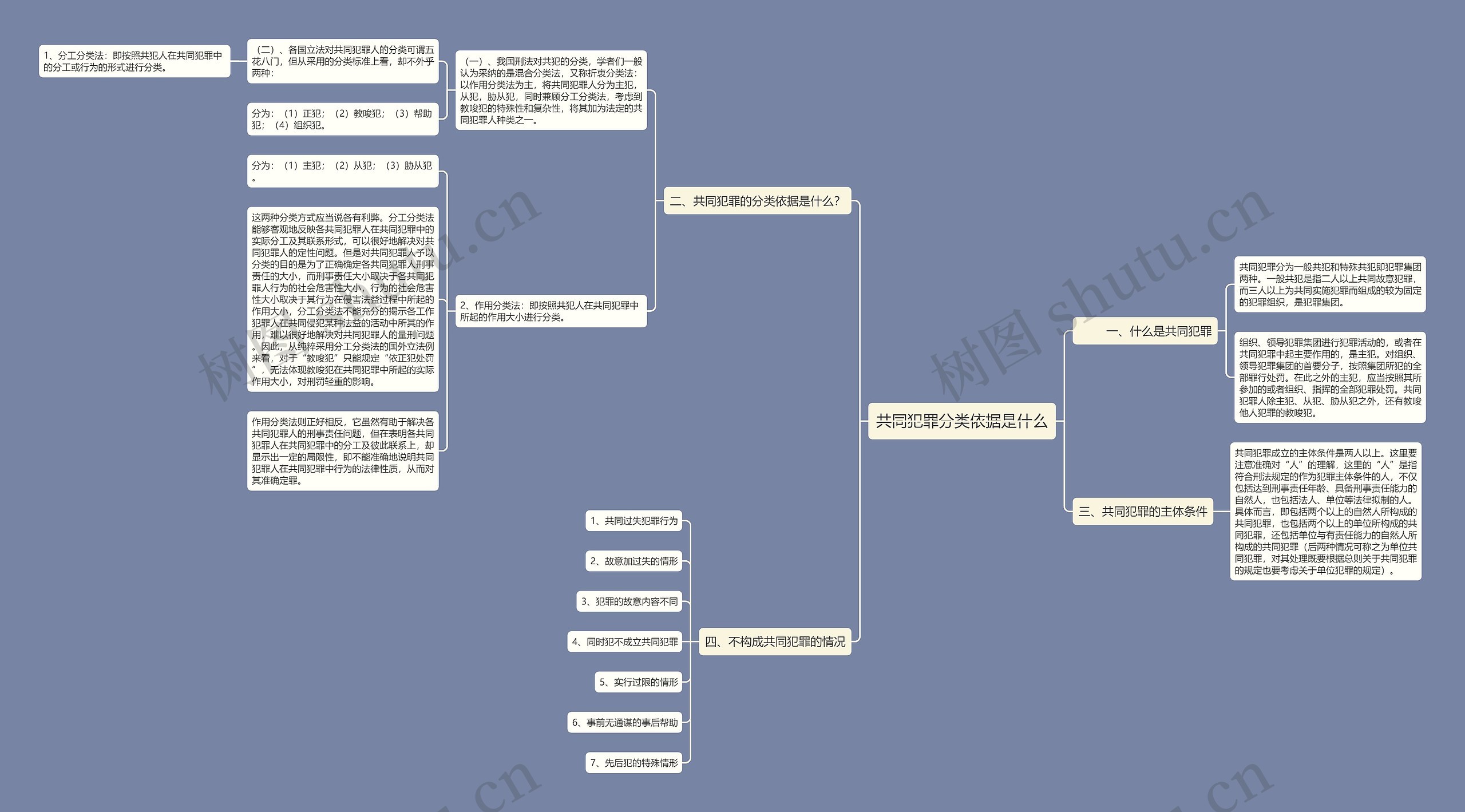 共同犯罪分类依据是什么思维导图