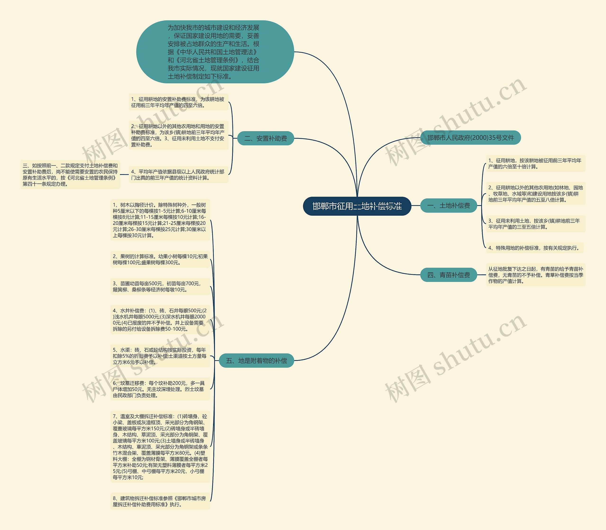 邯郸市征用土地补偿标准思维导图