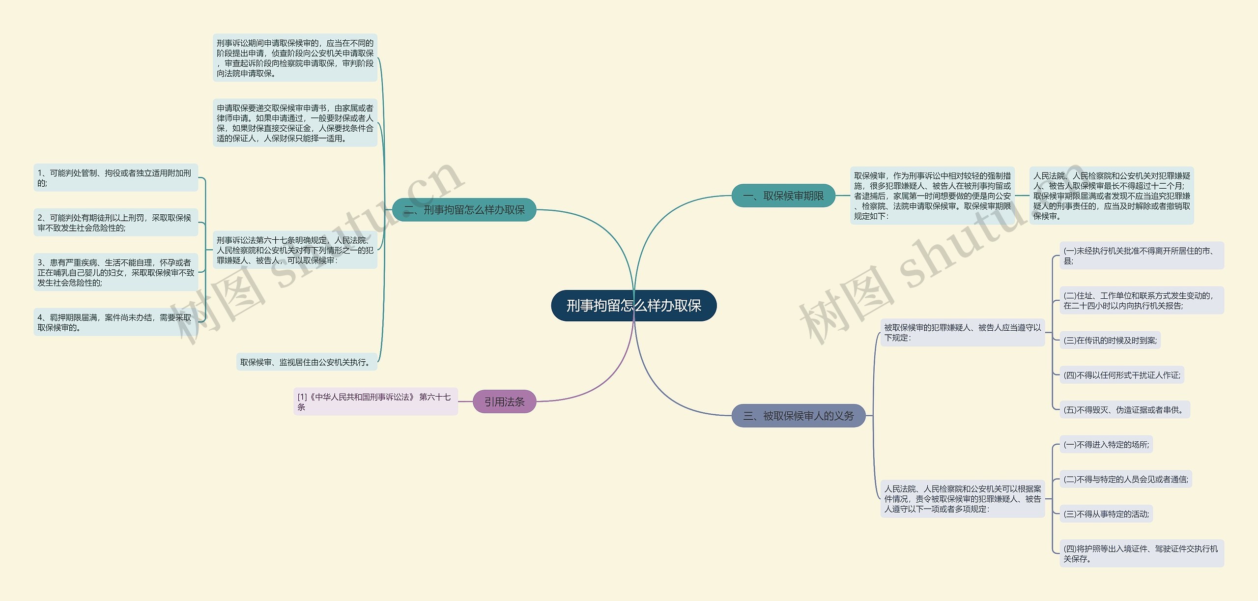 刑事拘留怎么样办取保思维导图