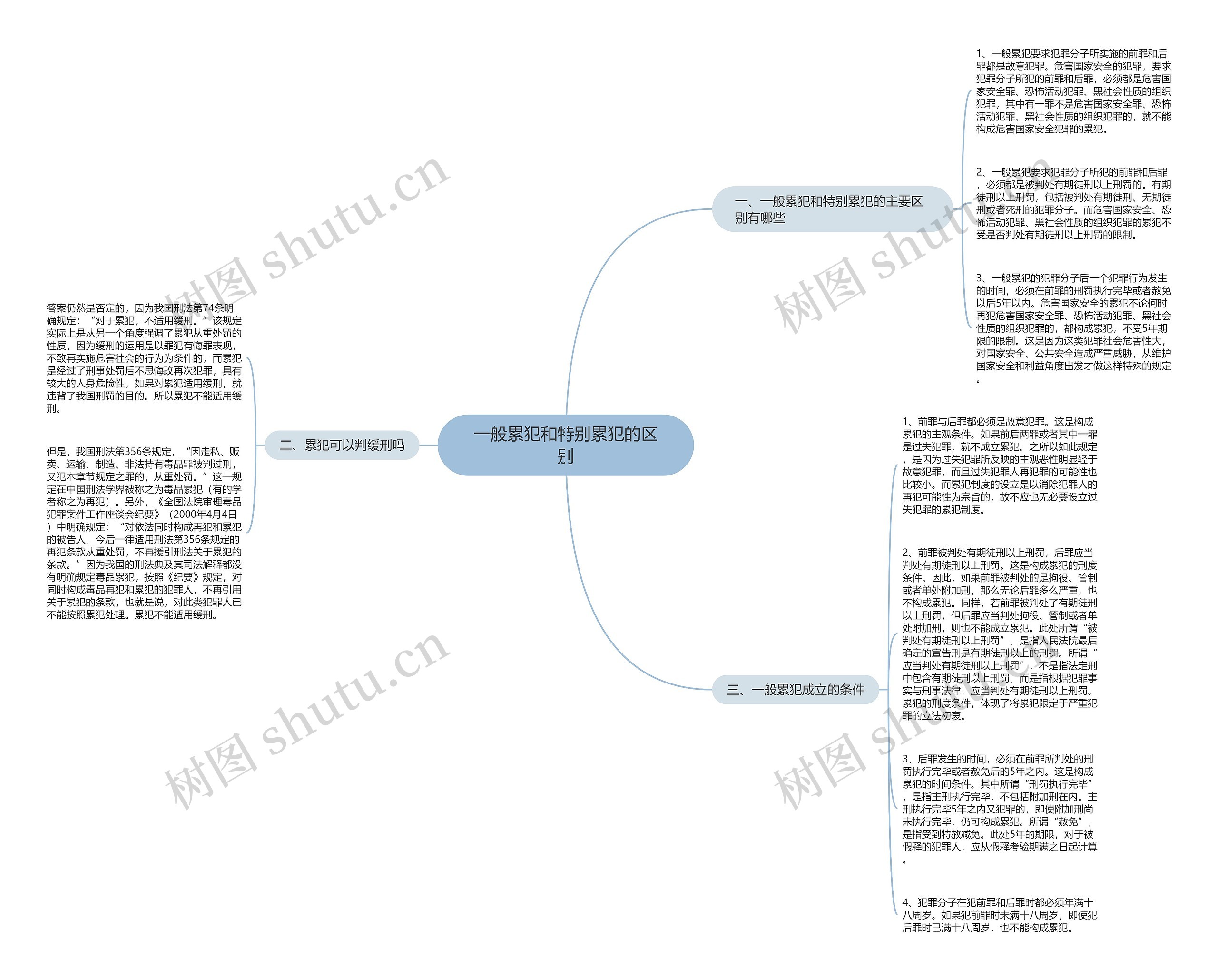 一般累犯和特别累犯的区别思维导图