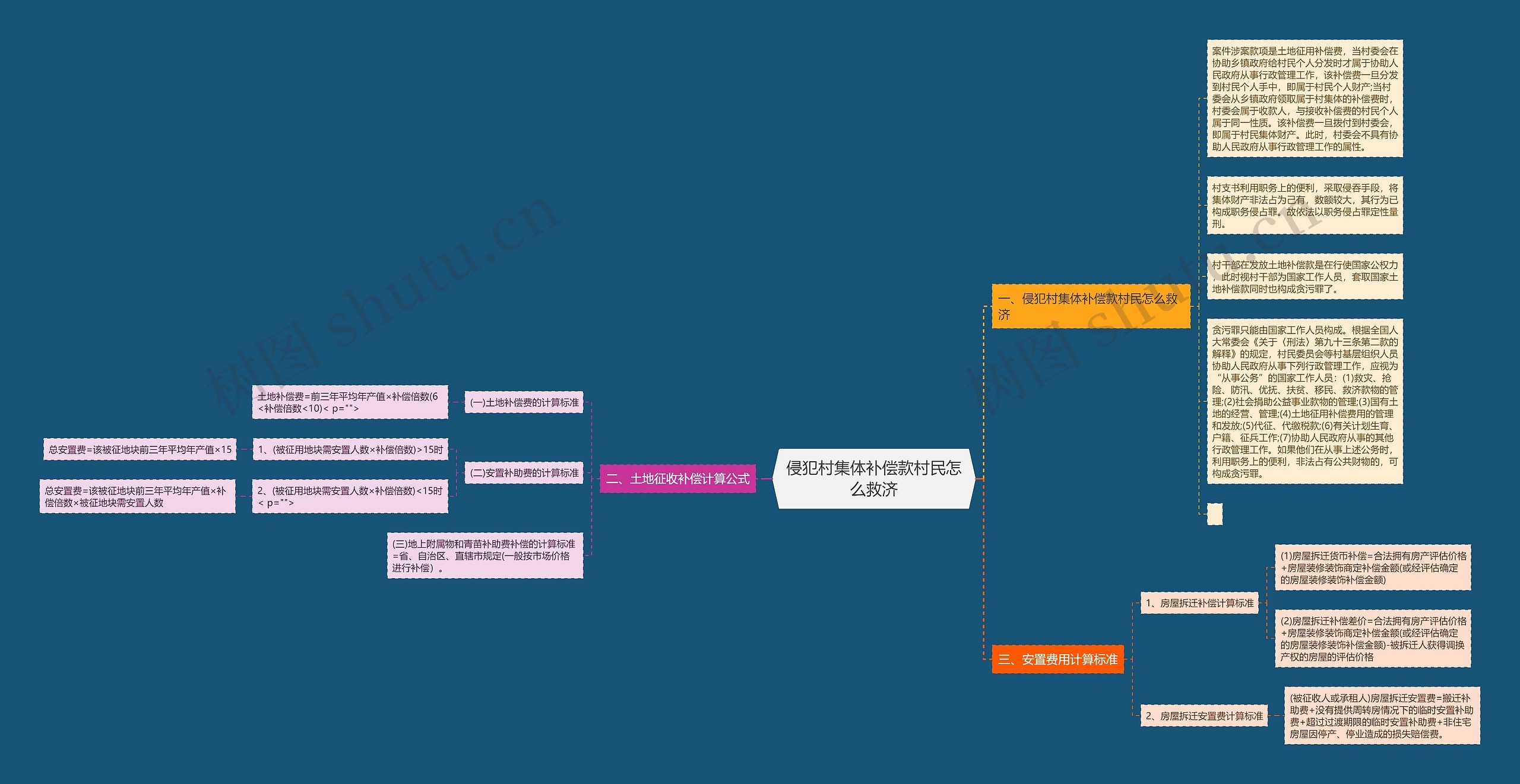 侵犯村集体补偿款村民怎么救济思维导图