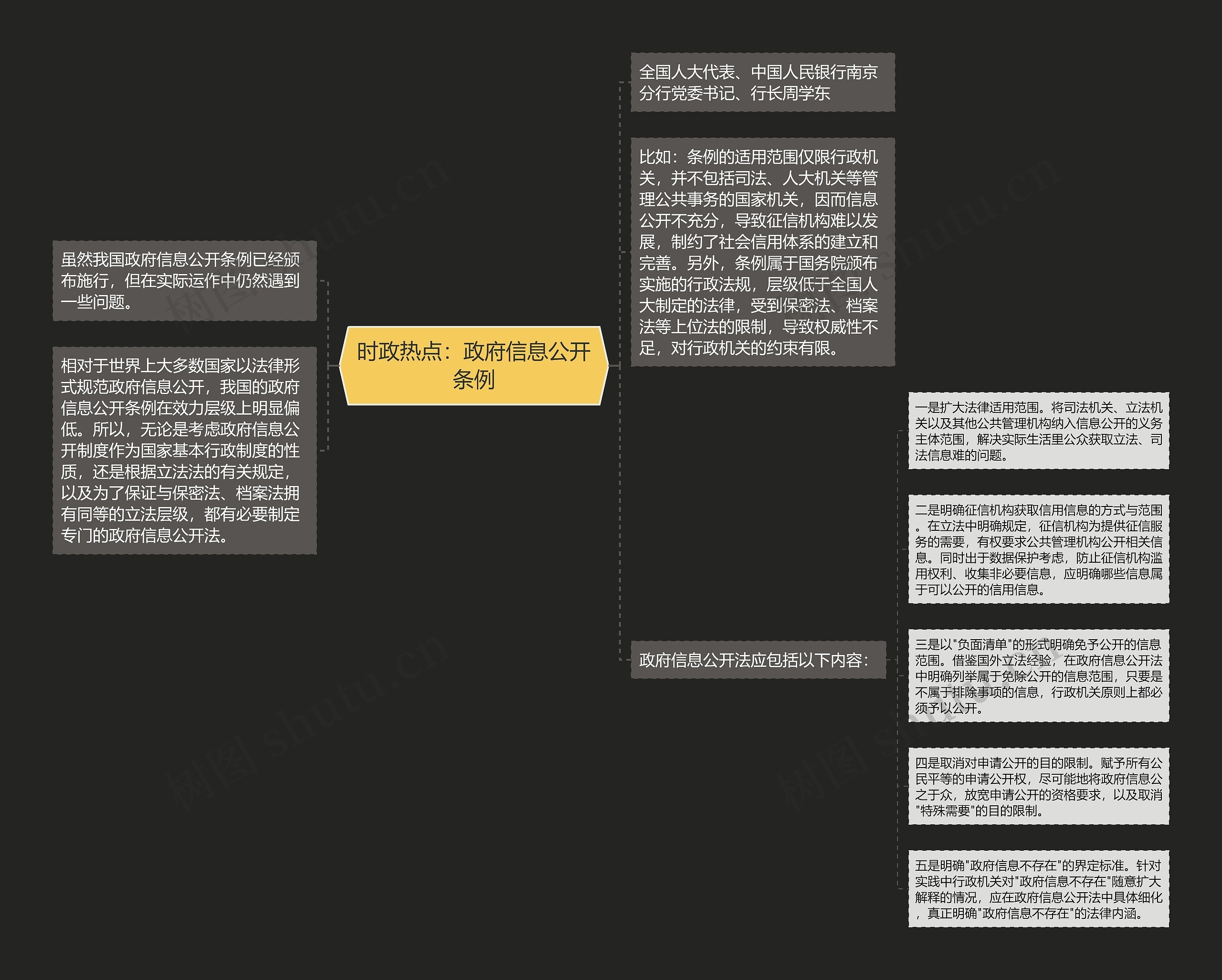 时政热点：政府信息公开条例思维导图