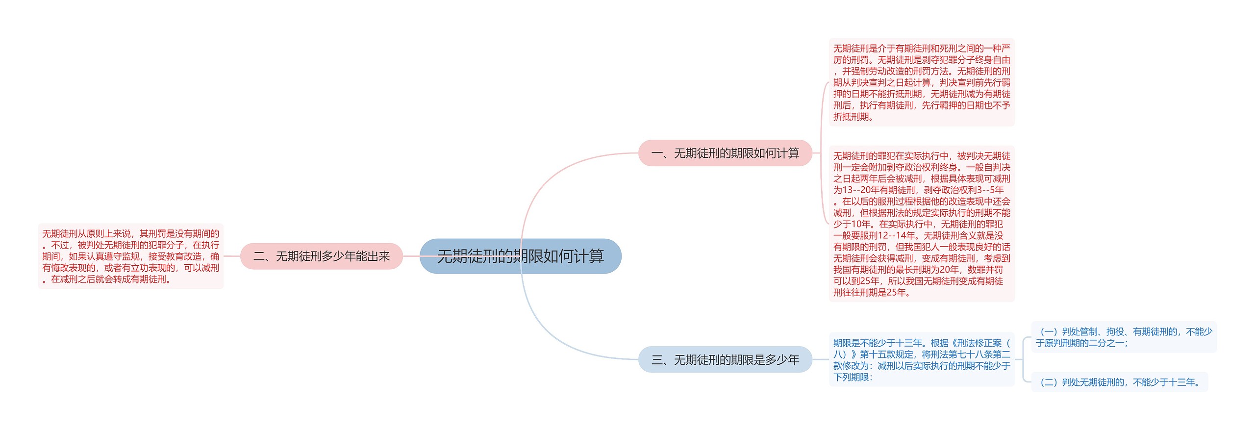 无期徒刑的期限如何计算思维导图