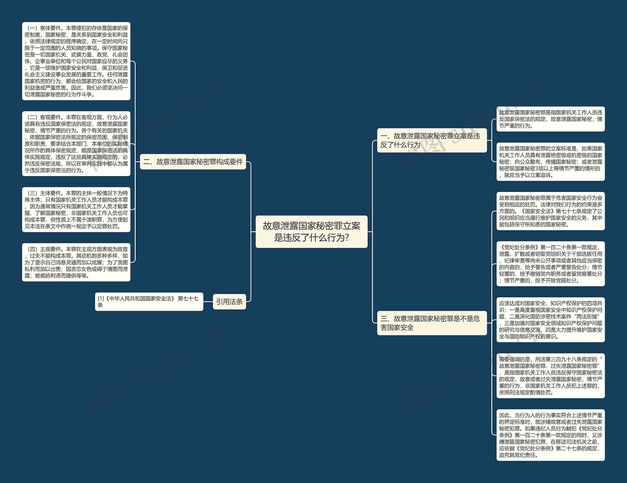故意泄露国家秘密罪立案是违反了什么行为?思维导图
