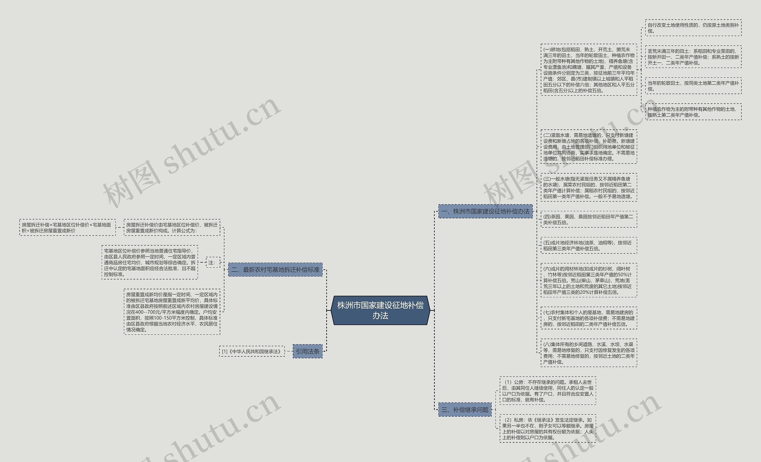 株洲市国家建设征地补偿办法思维导图