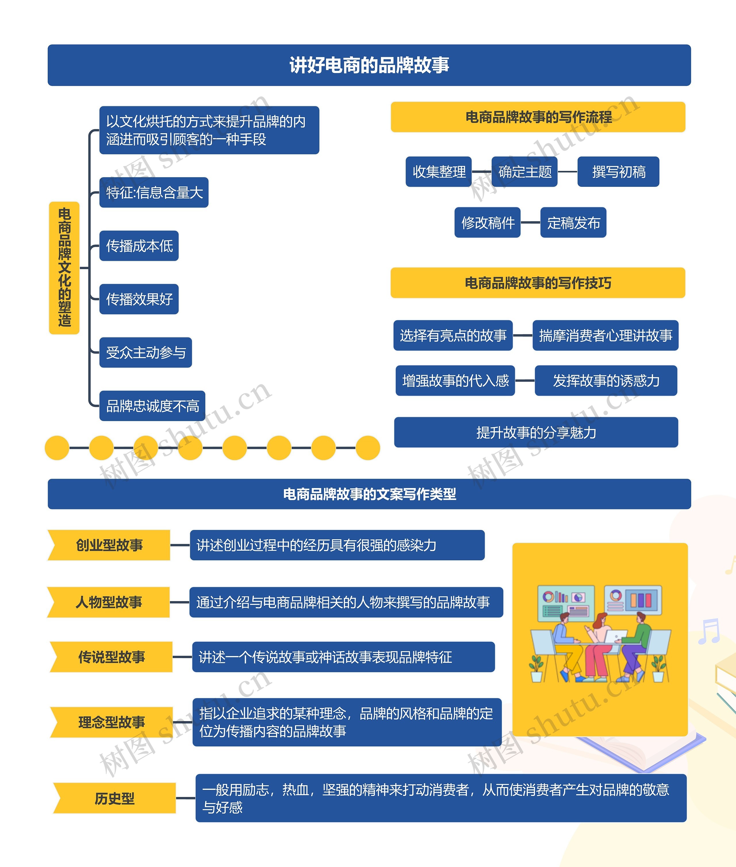 讲好电商的品牌故事思维导图