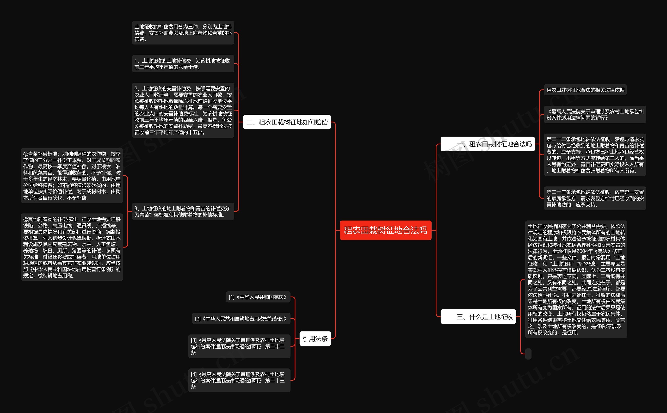 租农田栽树征地合法吗思维导图