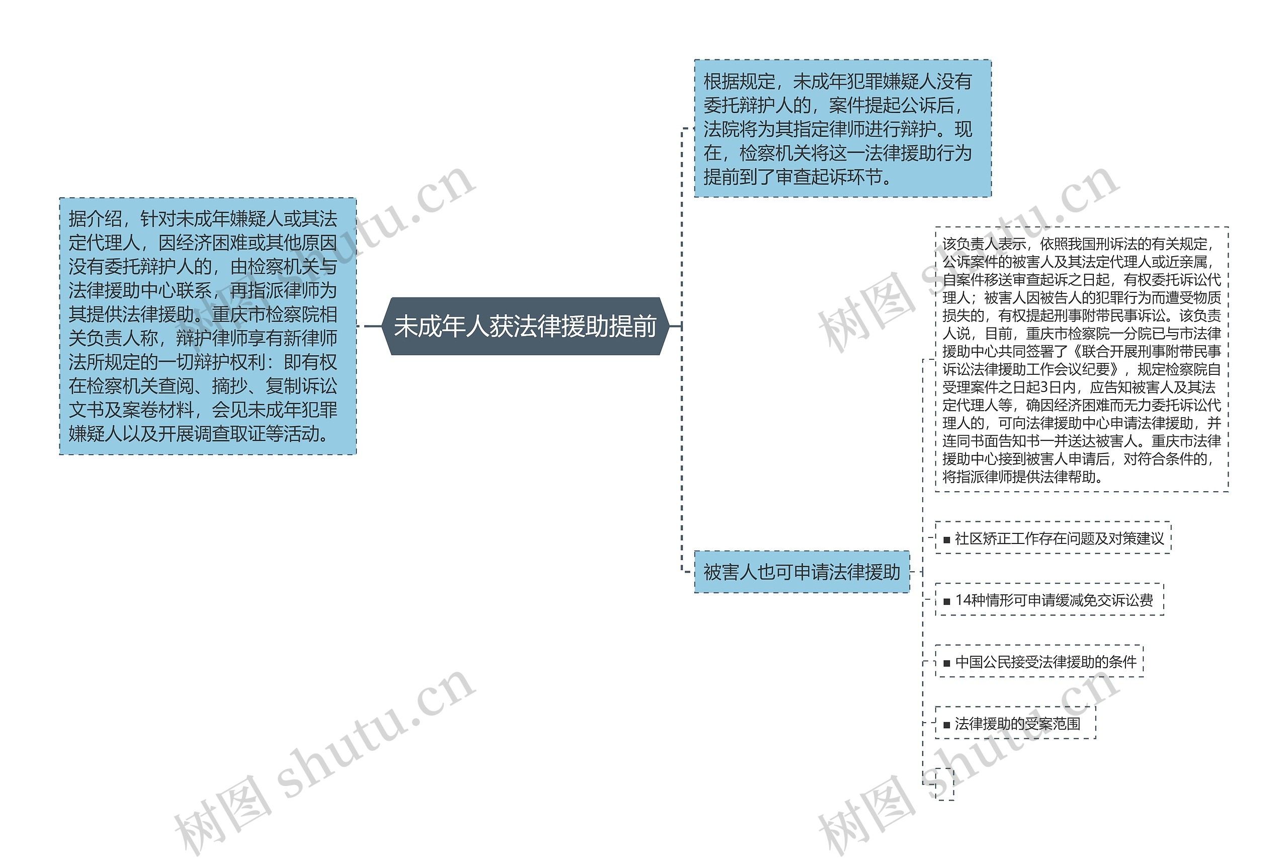 未成年人获法律援助提前思维导图