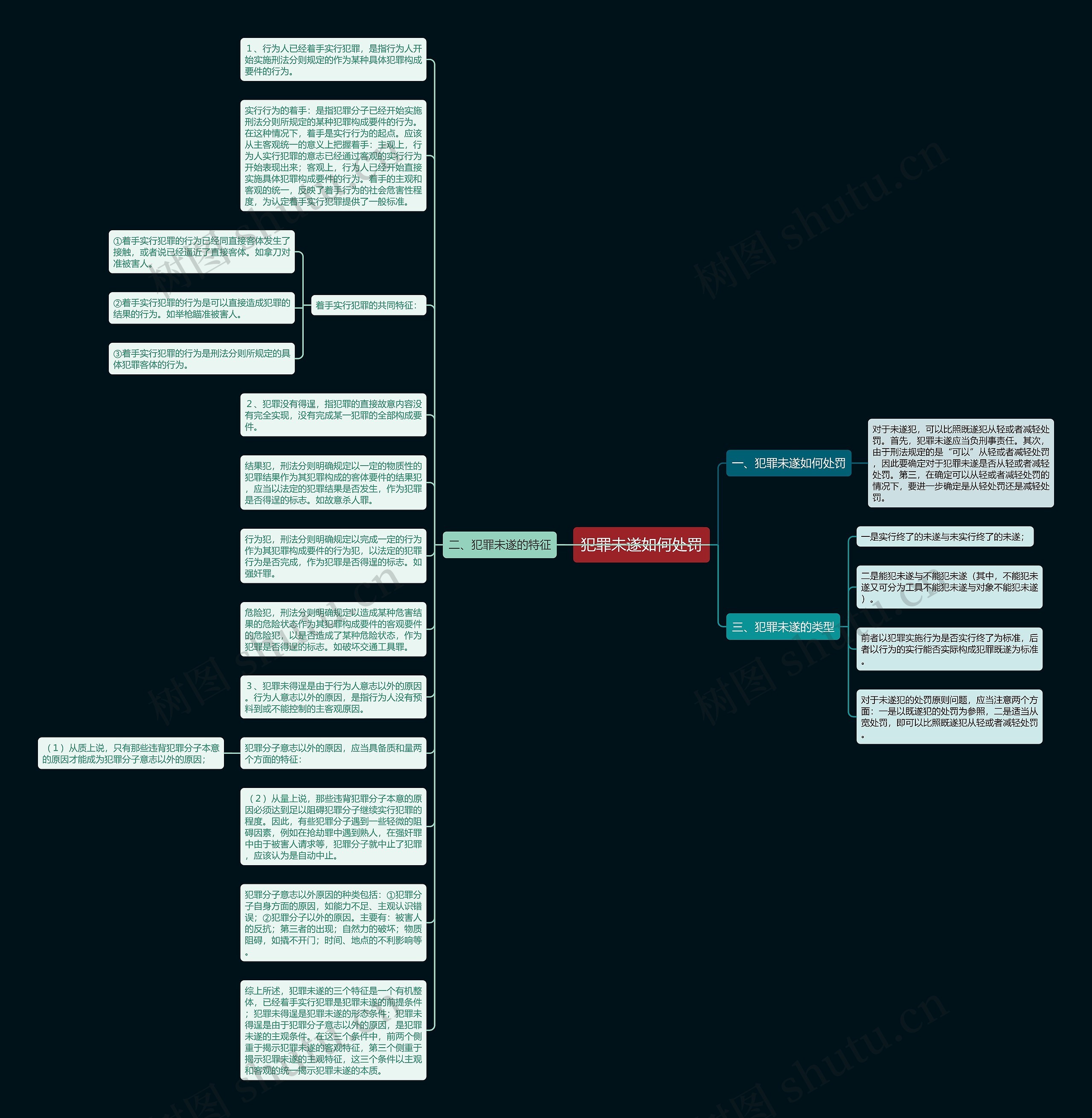 犯罪未遂如何处罚思维导图