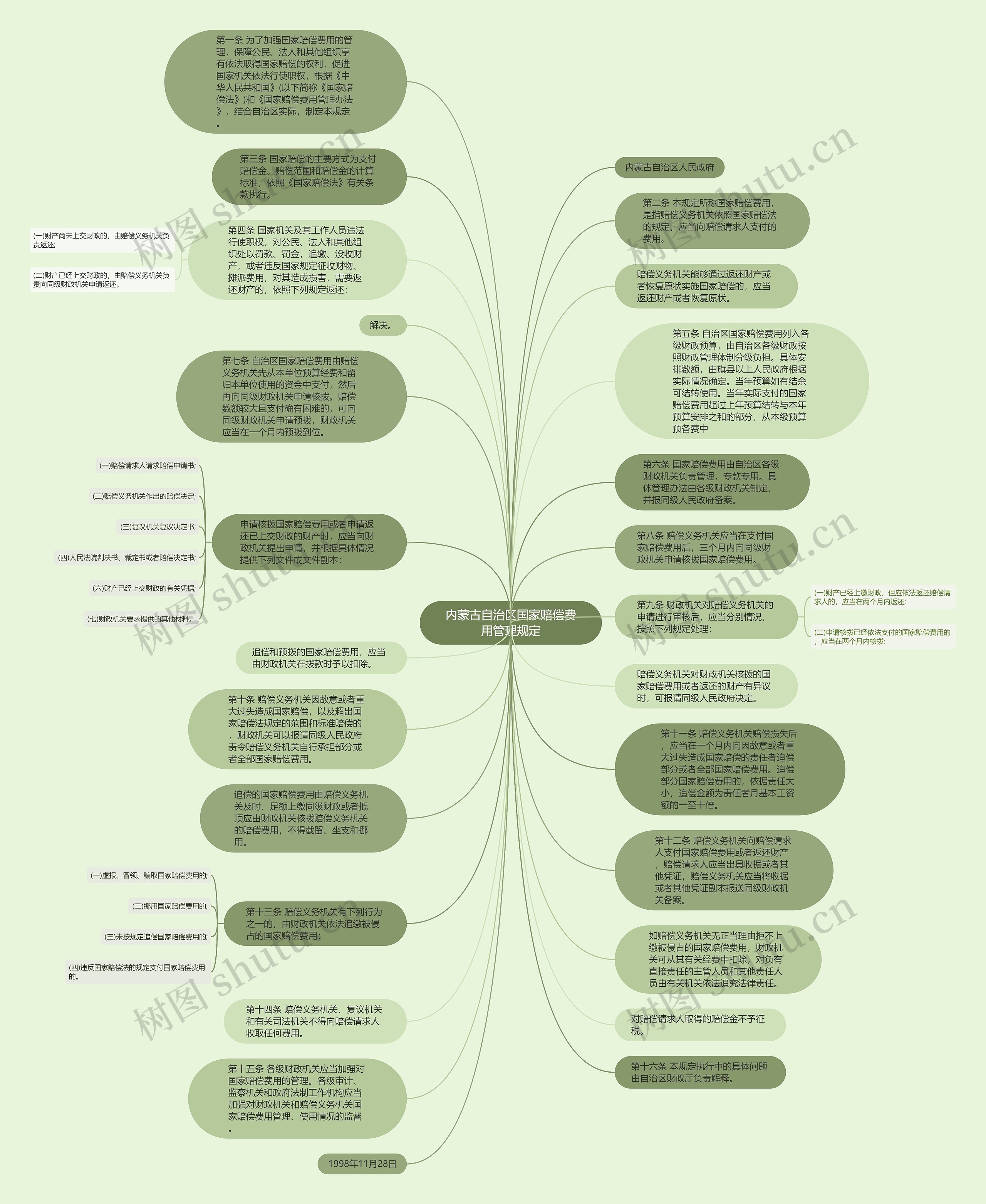 内蒙古自治区国家赔偿费用管理规定思维导图