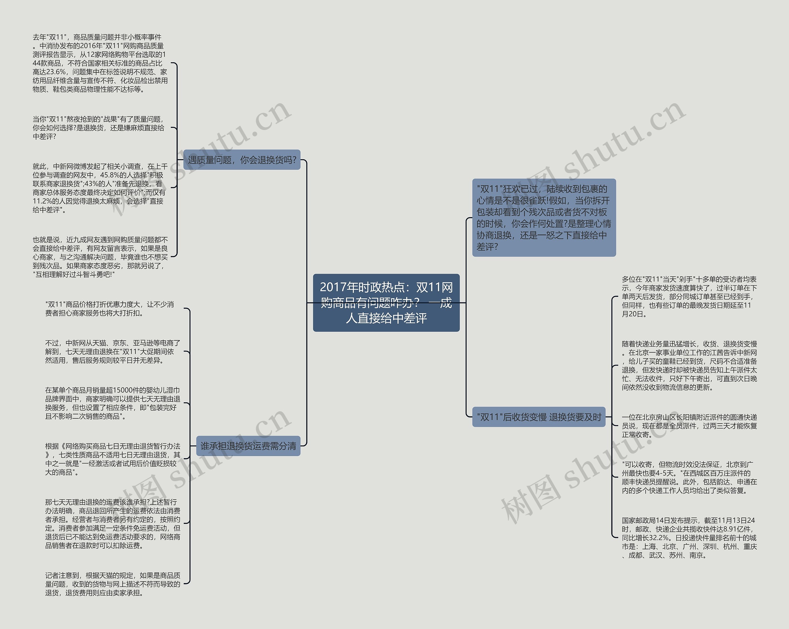 2017年时政热点:双11网购商品有问题咋办? 一成人直接给中差评 2017年时政热点:双11网购商品有问题咋办? 一成人直接给中差评