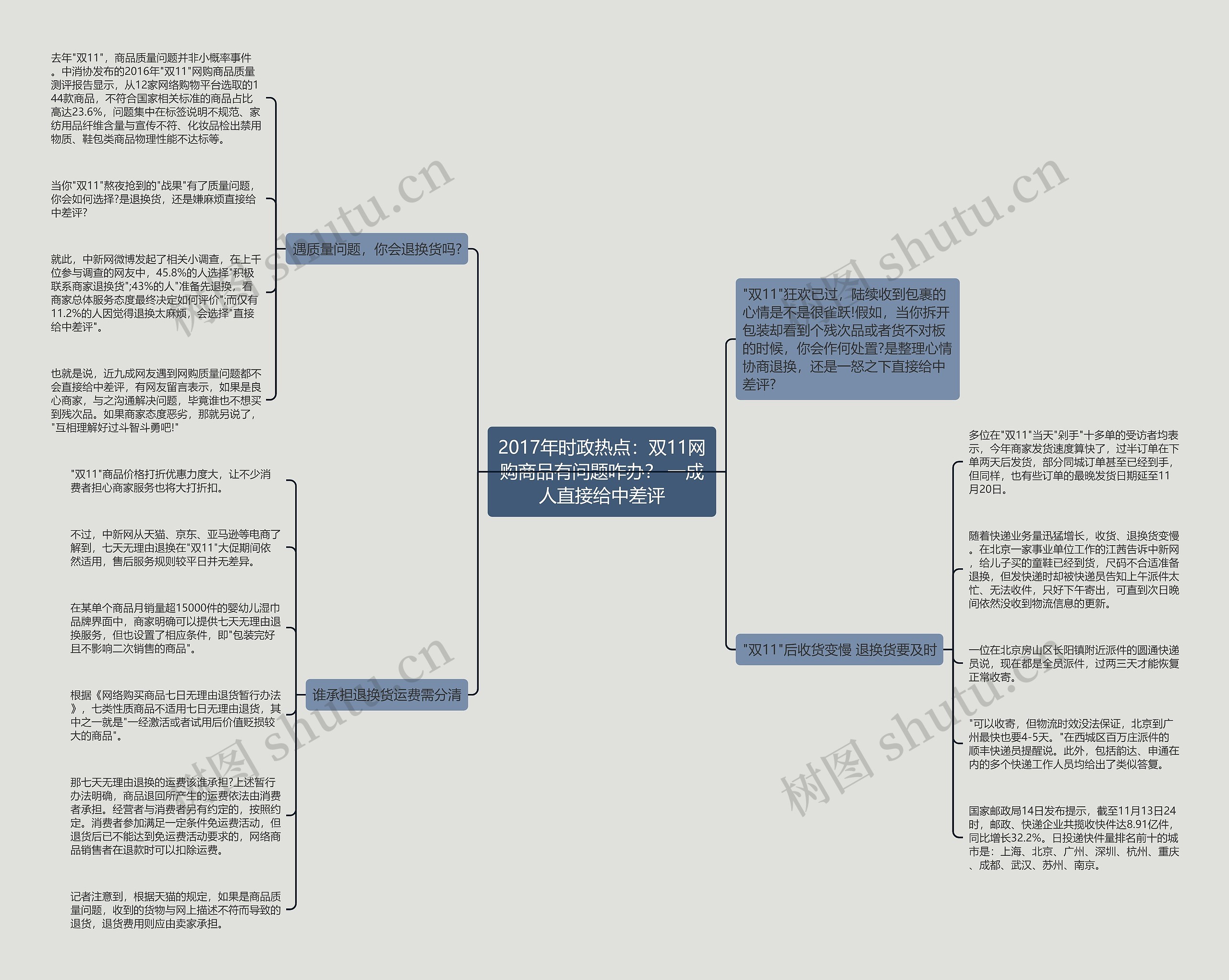 2017年时政热点：双11网购商品有问题咋办？ 一成人直接给中差评思维导图