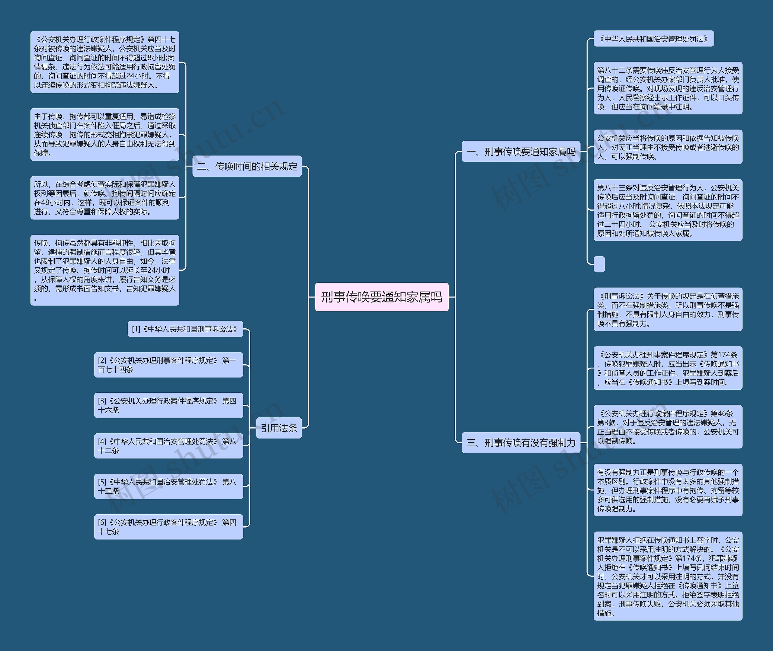刑事传唤要通知家属吗思维导图