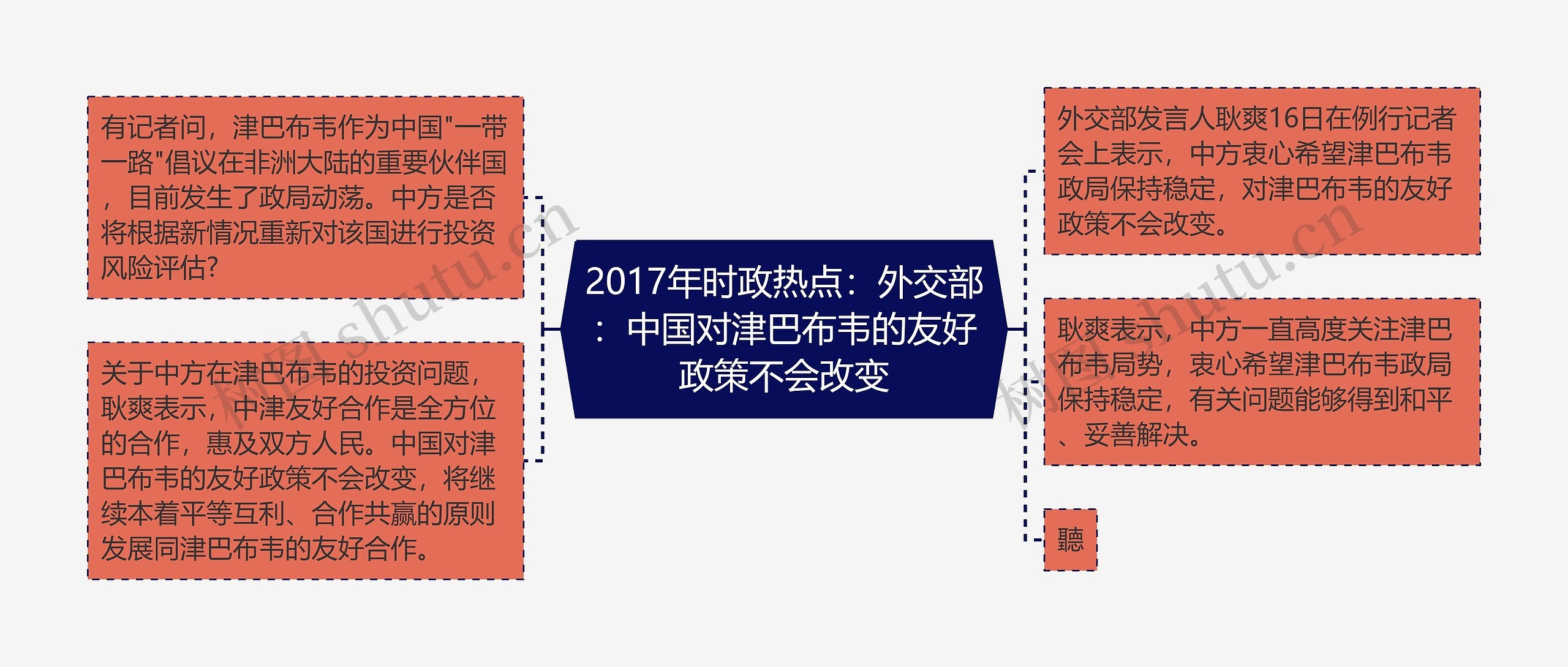 2017年时政热点：外交部：中国对津巴布韦的友好政策不会改变思维导图