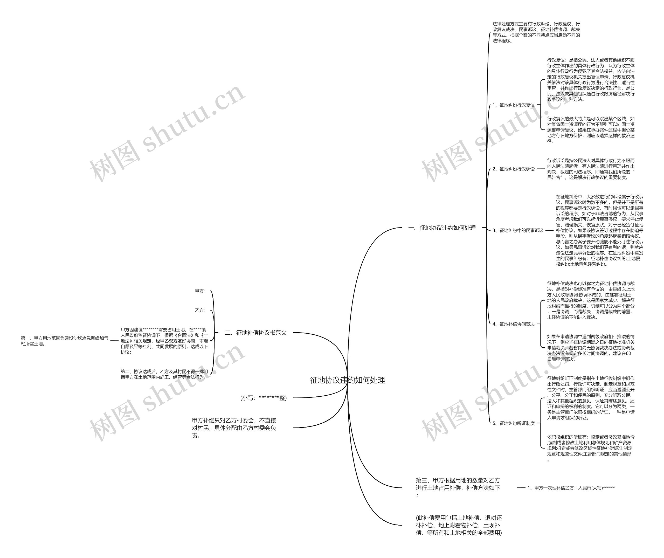 征地协议违约如何处理思维导图