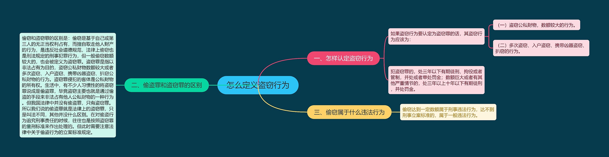 怎么定义盗窃行为思维导图